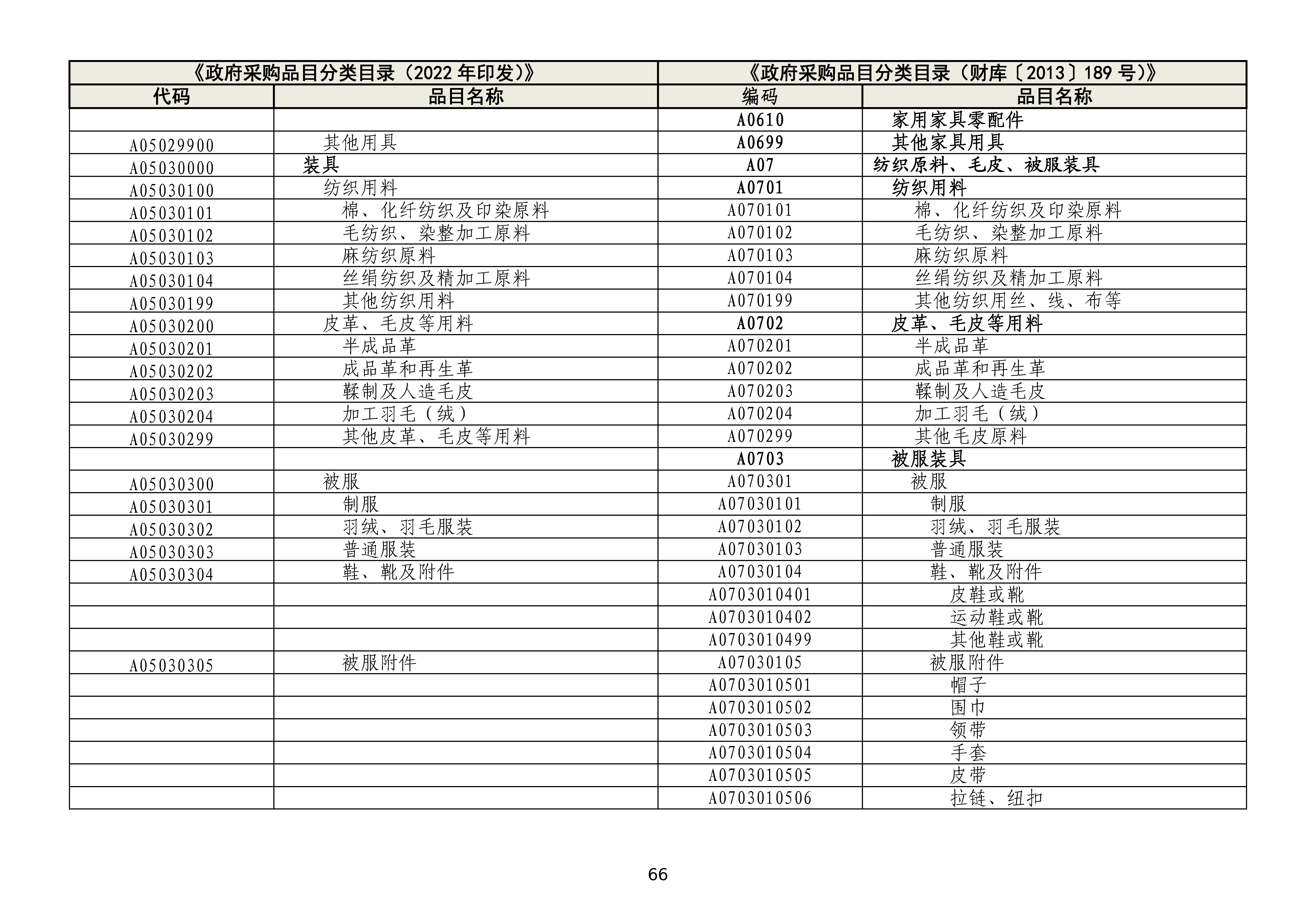 政府采购品目分类目录修订情况对照表