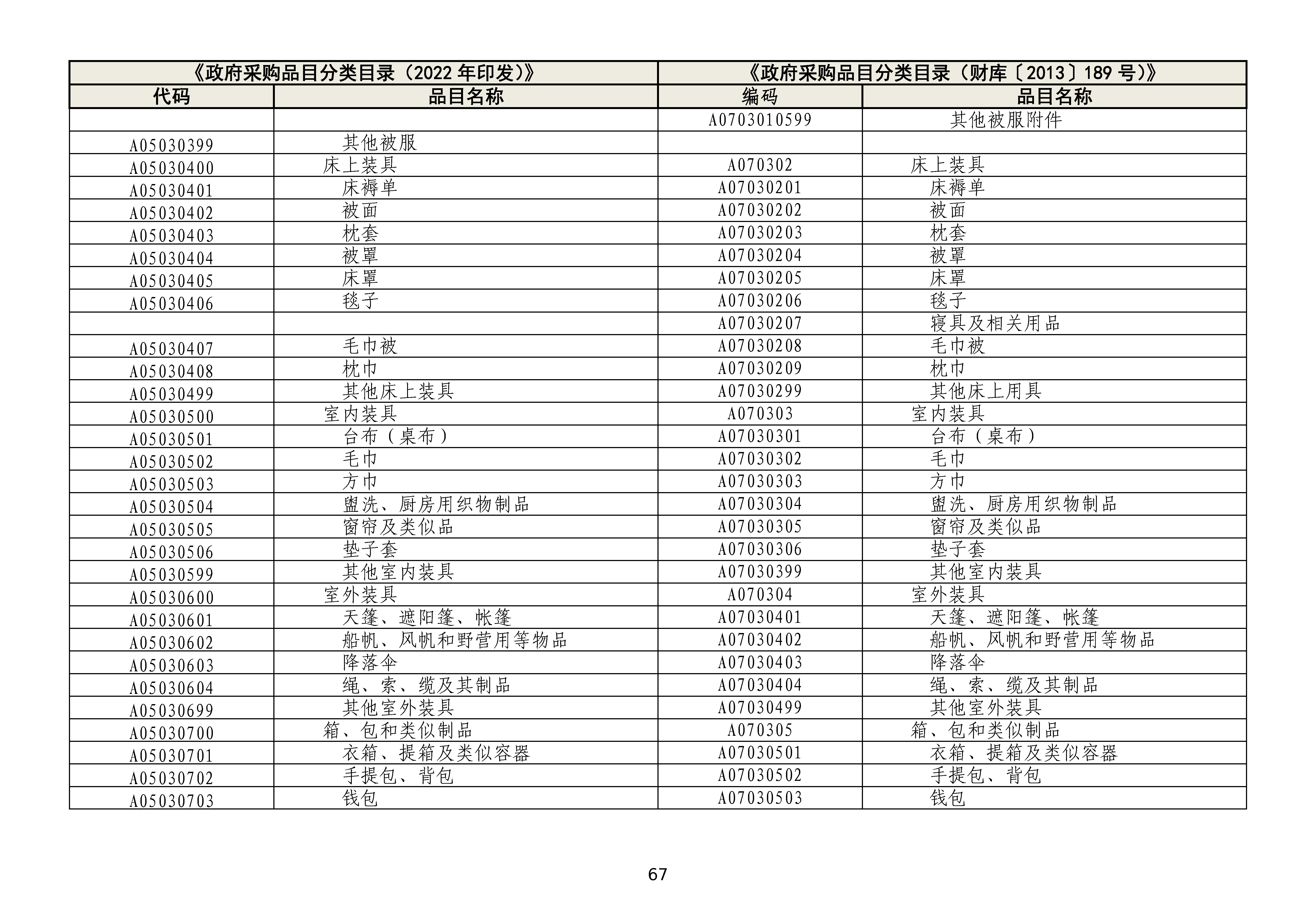 政府采购品目分类目录修订情况对照表