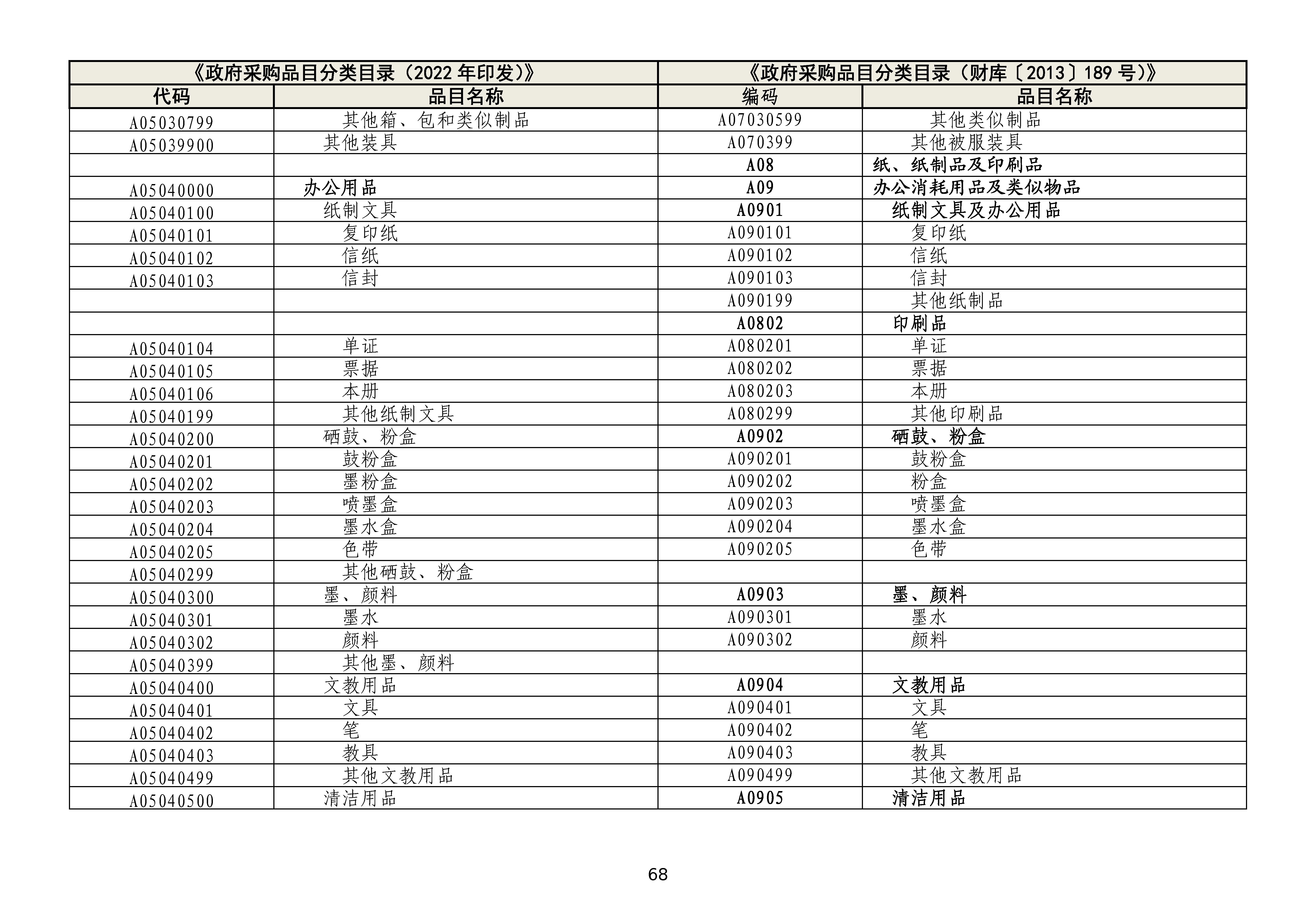 政府采购品目分类目录修订情况对照表