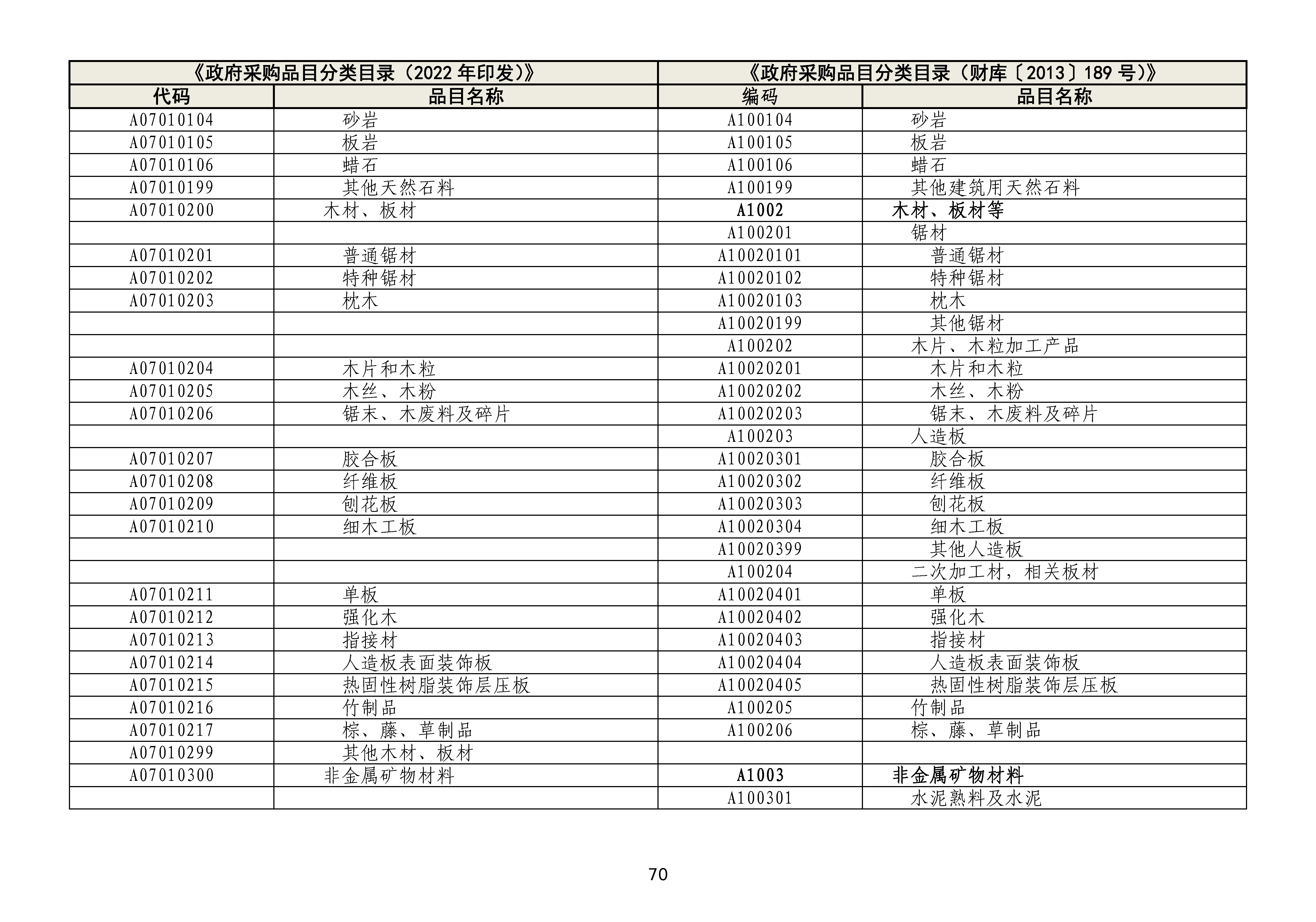 政府采购品目分类目录修订情况对照表