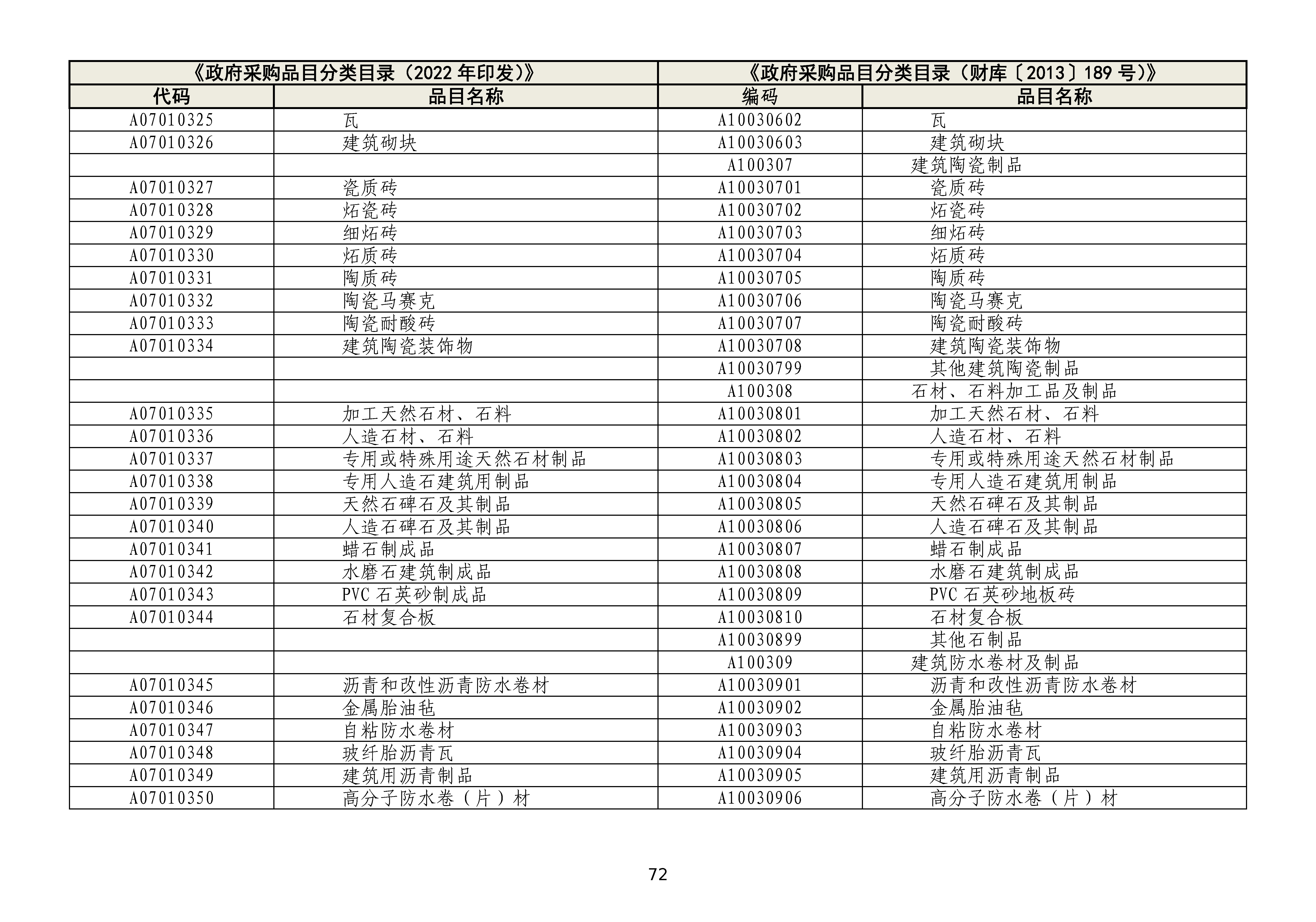政府采购品目分类目录修订情况对照表