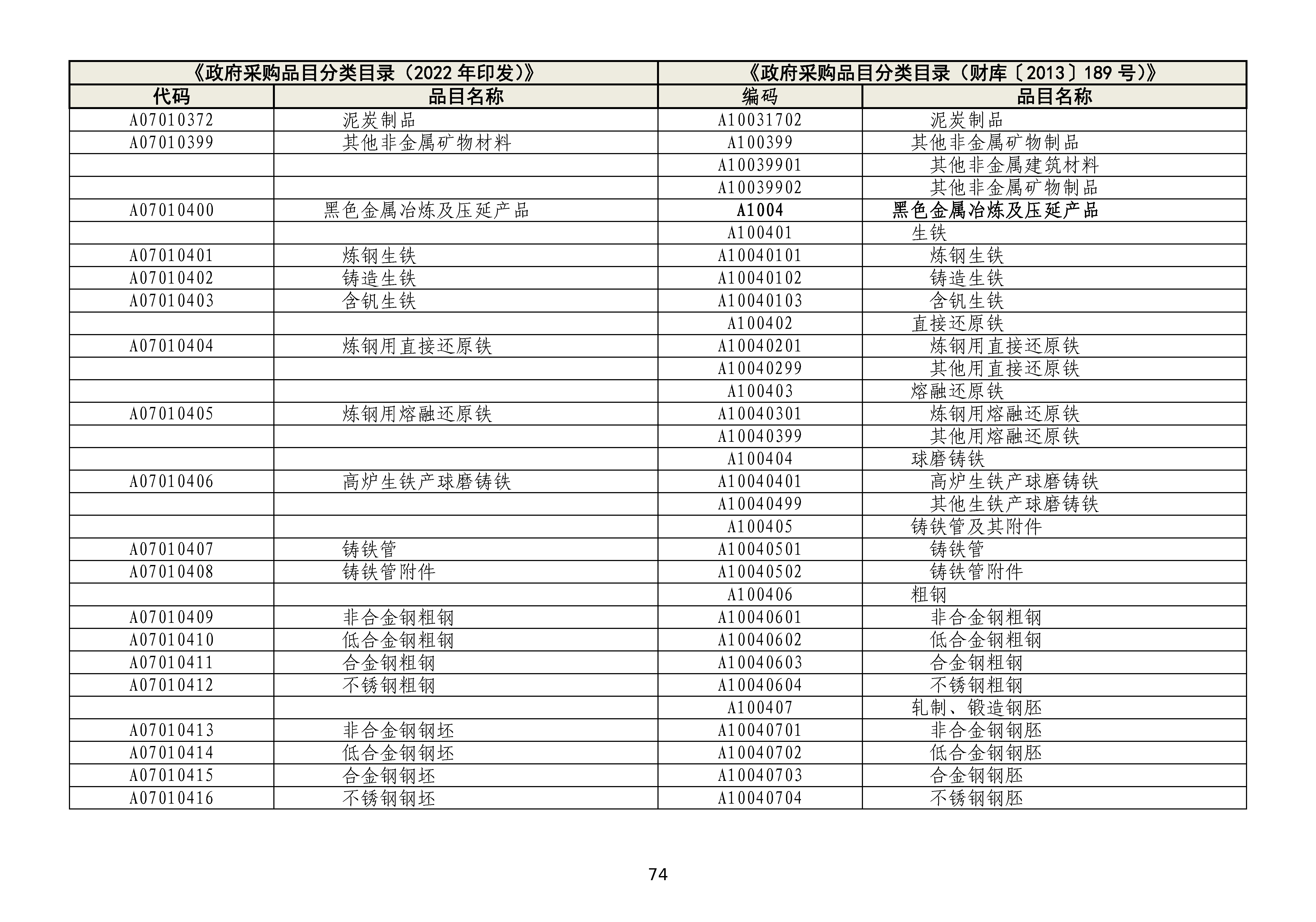 政府采购品目分类目录修订情况对照表