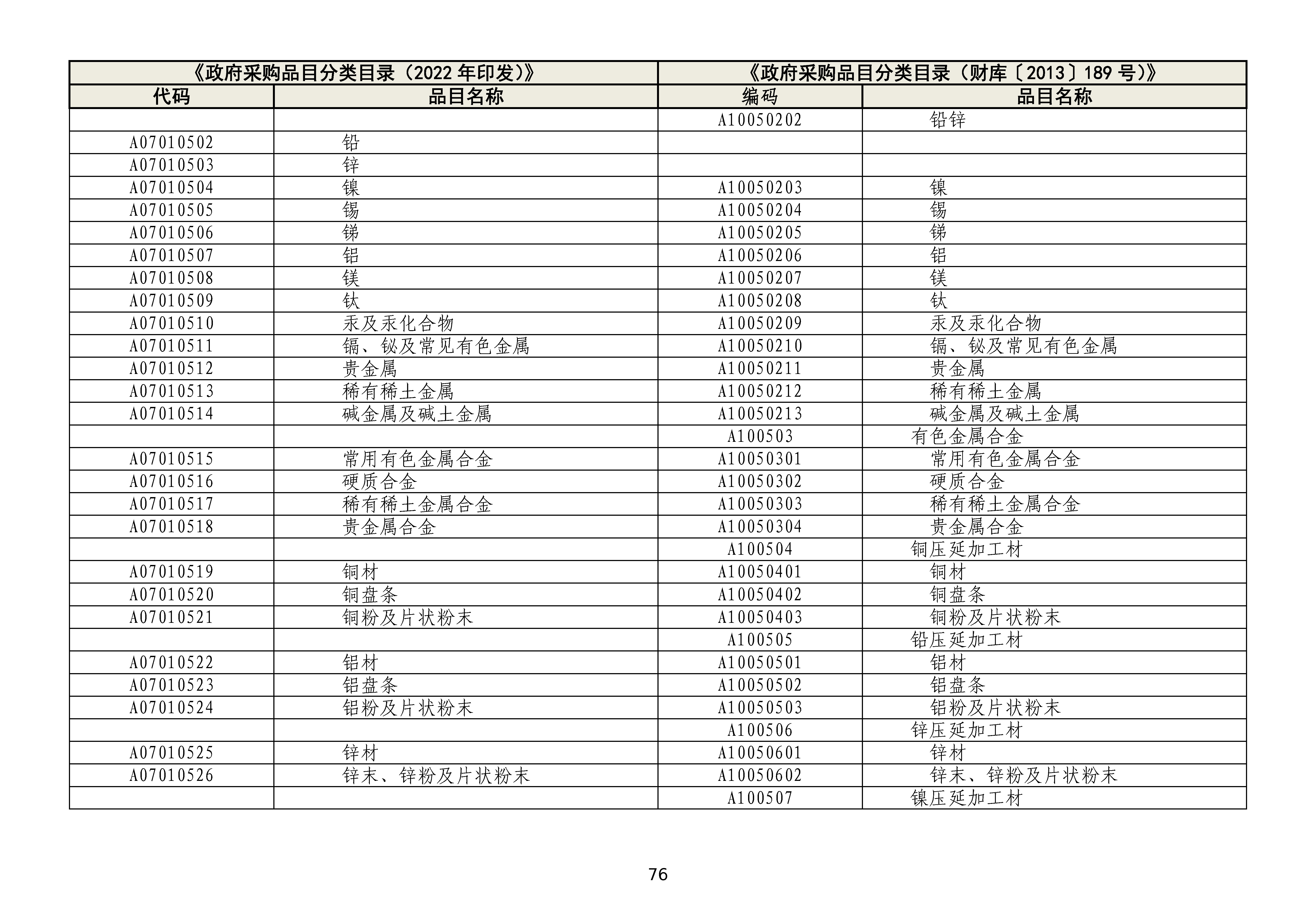 政府采购品目分类目录修订情况对照表