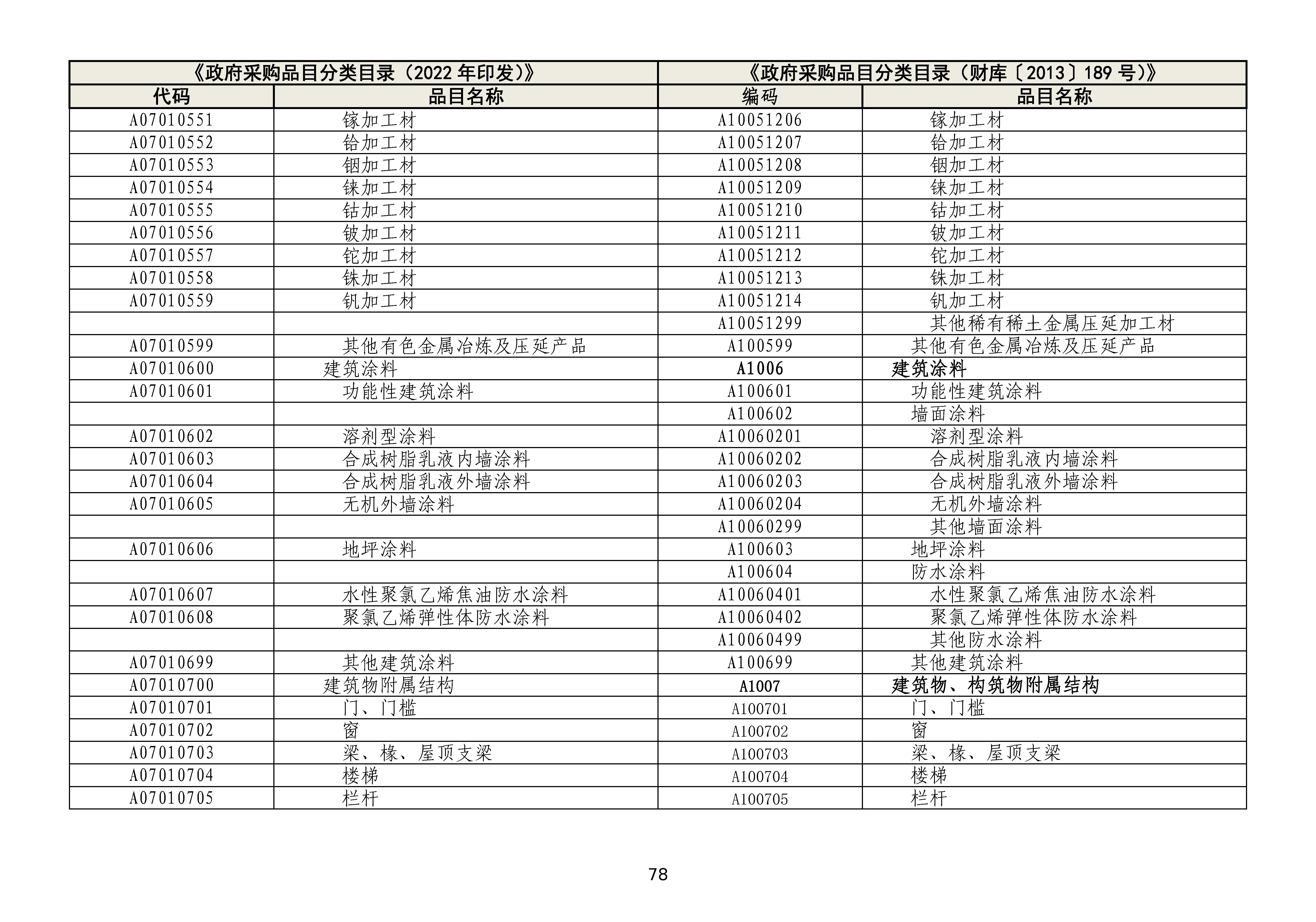 政府采购品目分类目录修订情况对照表