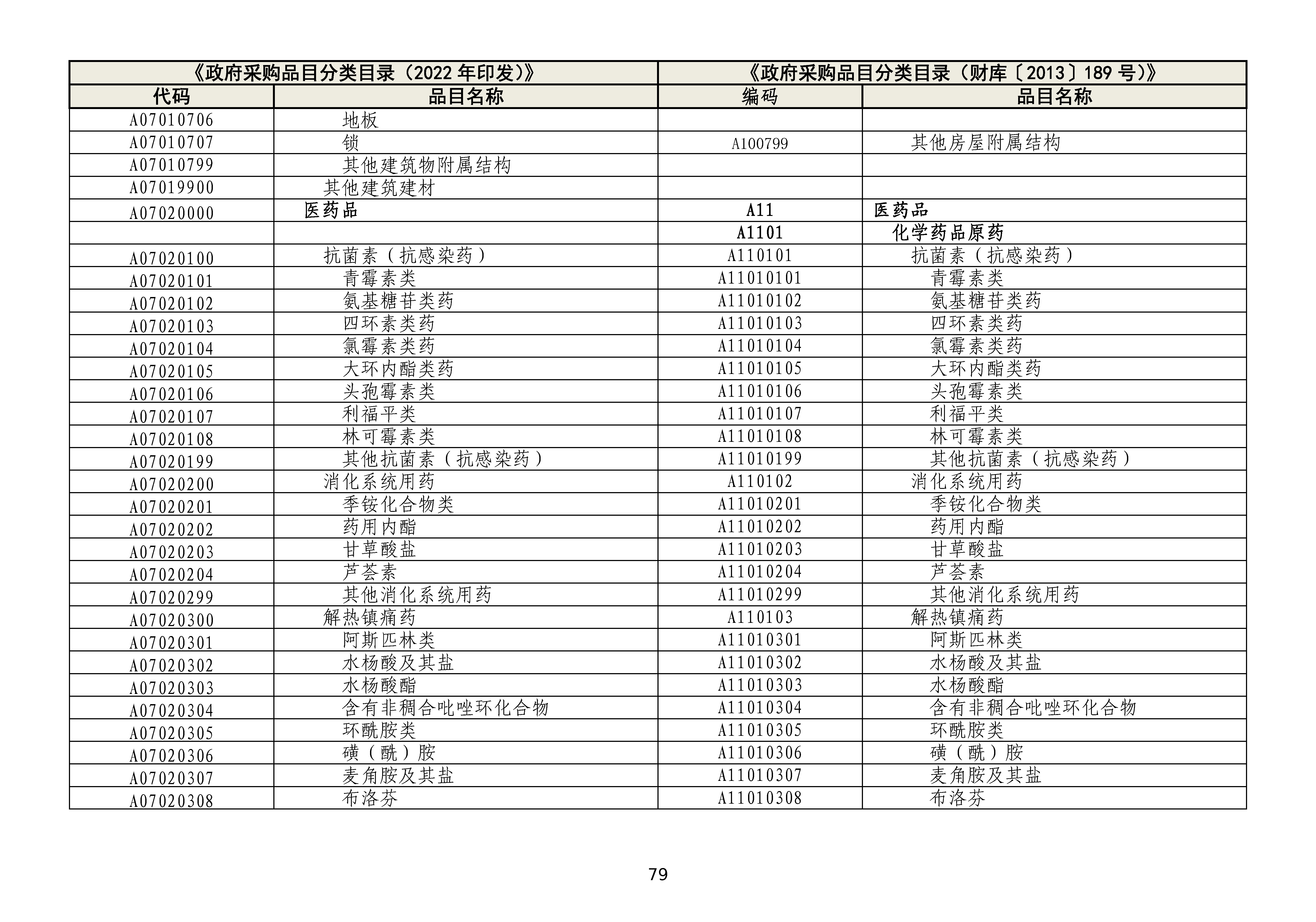 政府采购品目分类目录修订情况对照表