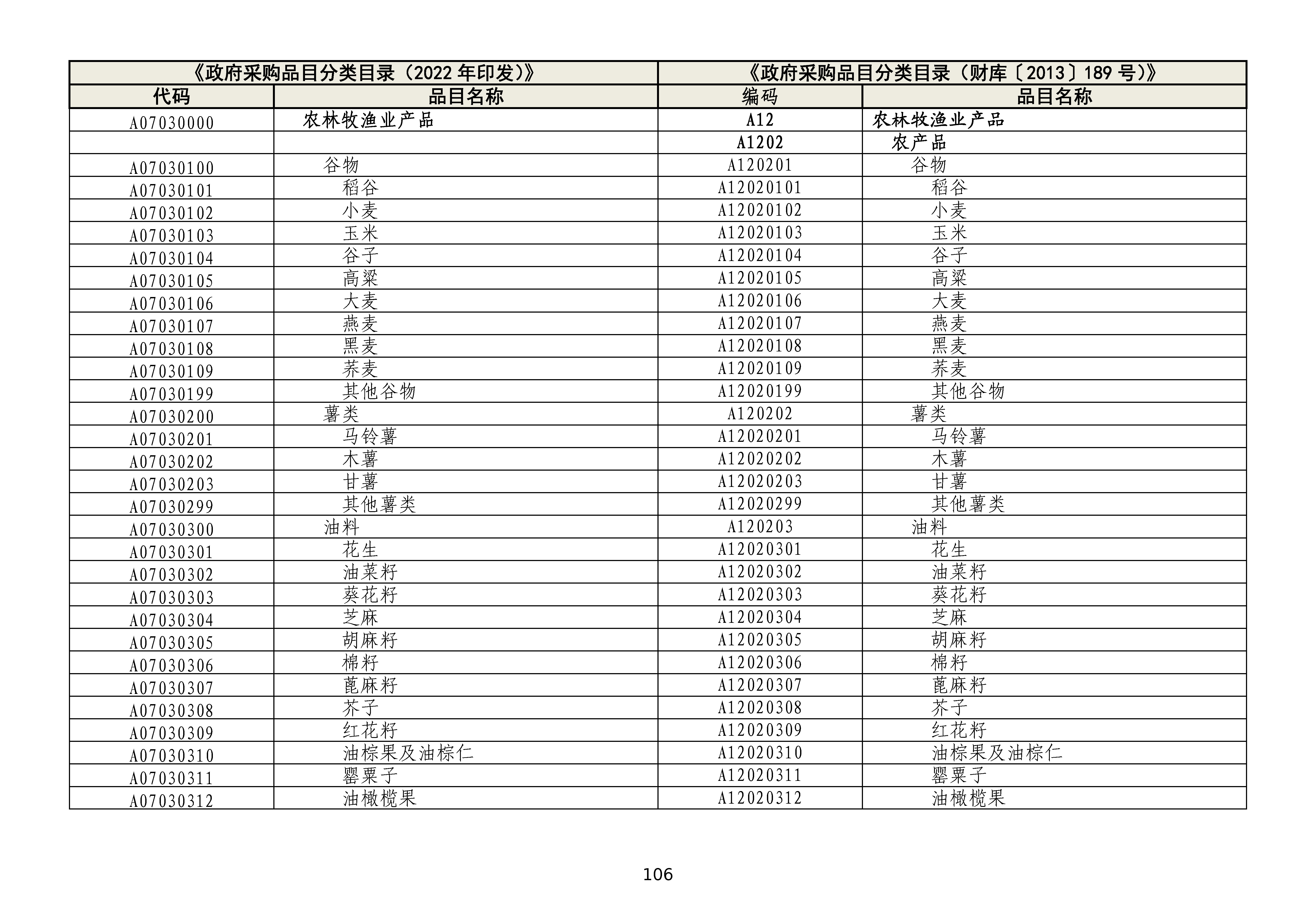 政府采购品目分类目录修订情况对照表