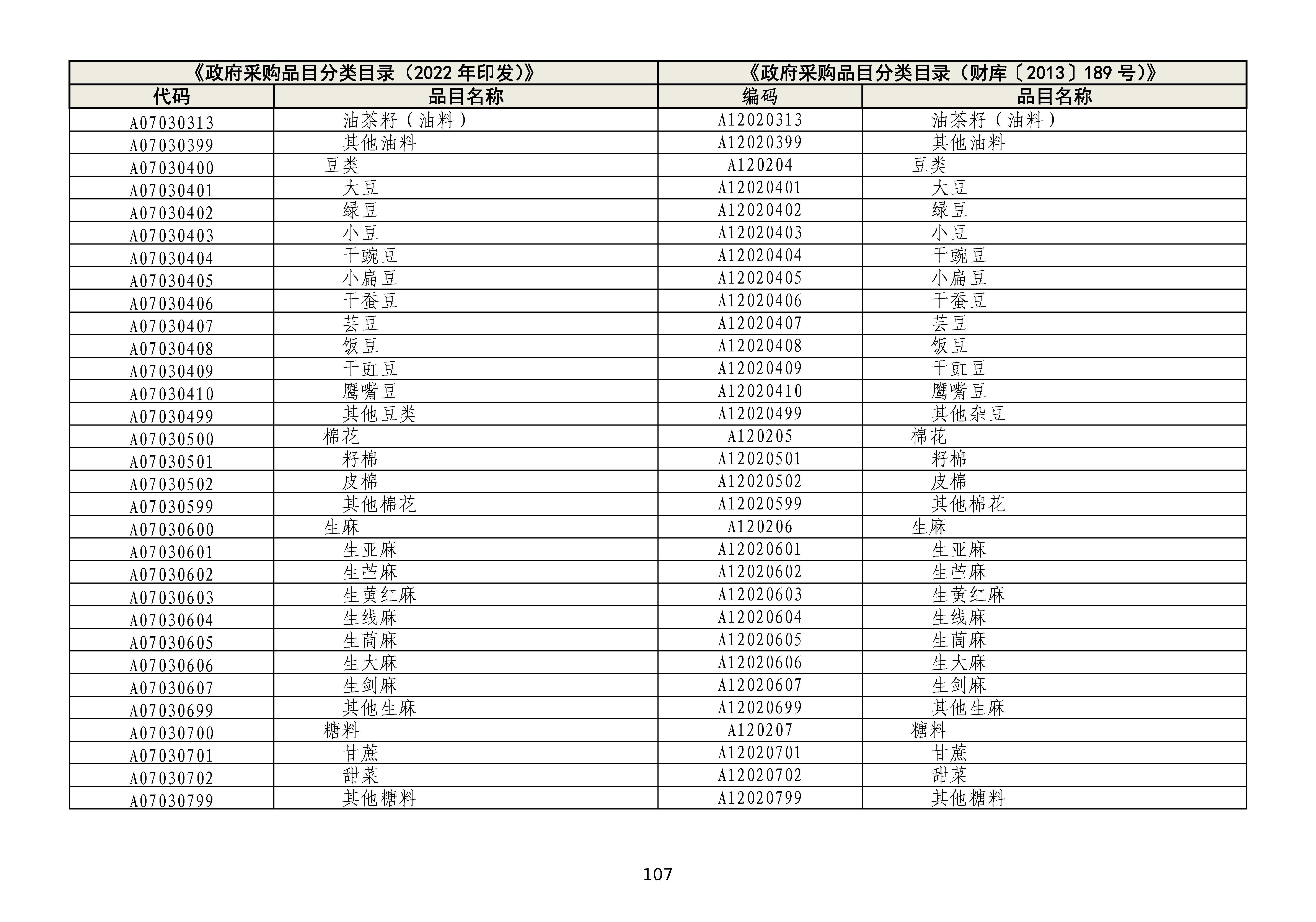 政府采购品目分类目录修订情况对照表