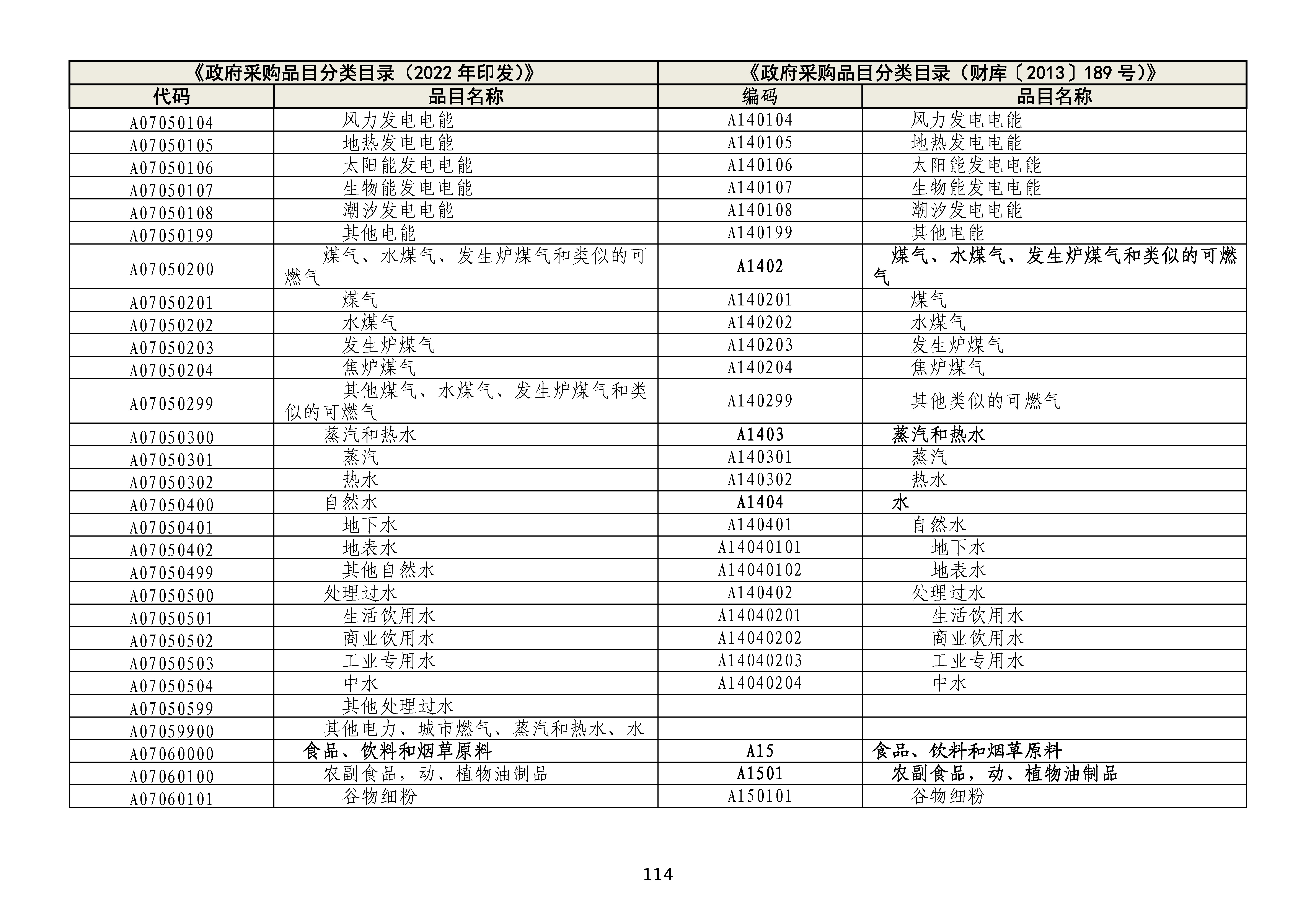 政府采购品目分类目录修订情况对照表