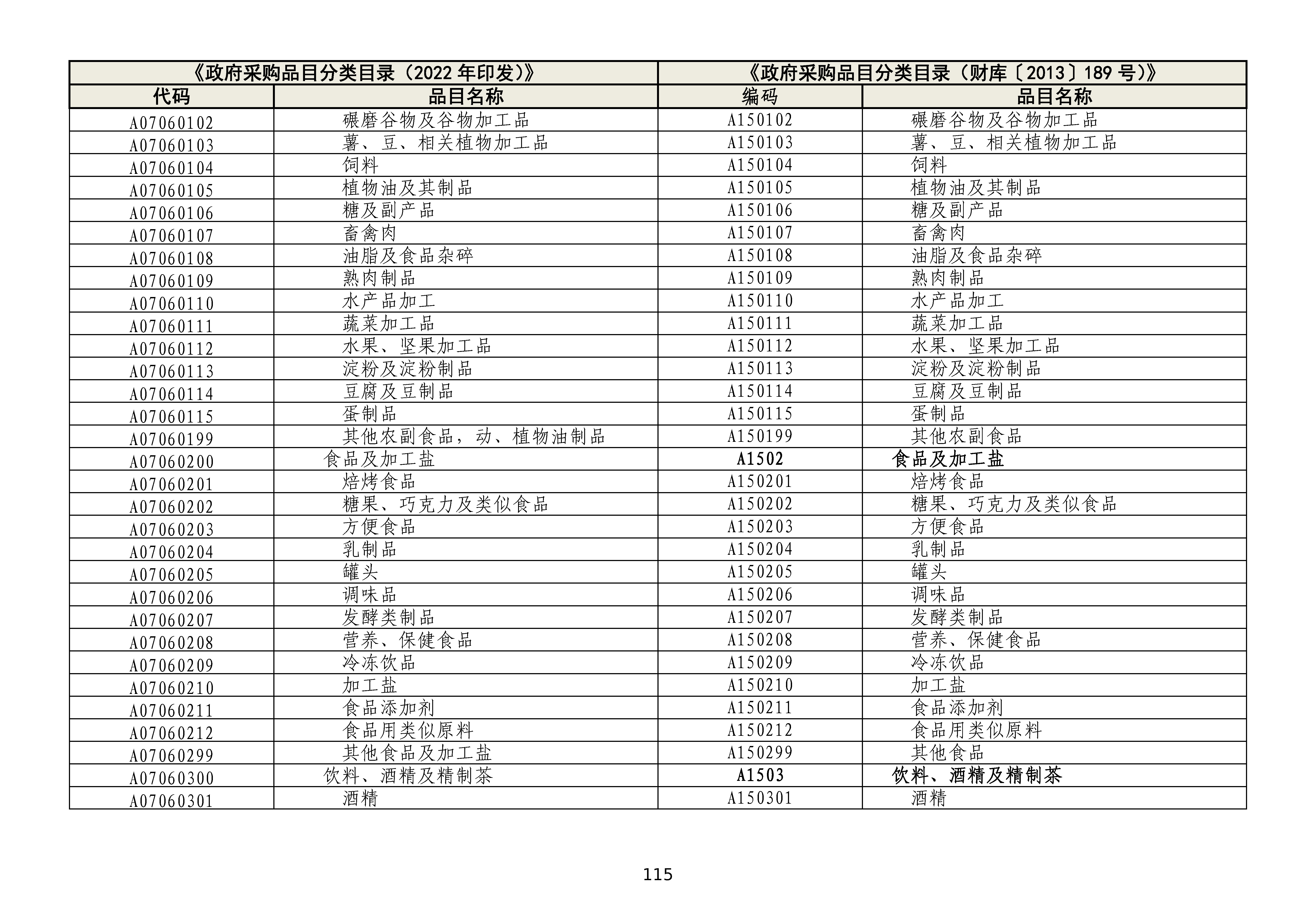 政府采购品目分类目录修订情况对照表