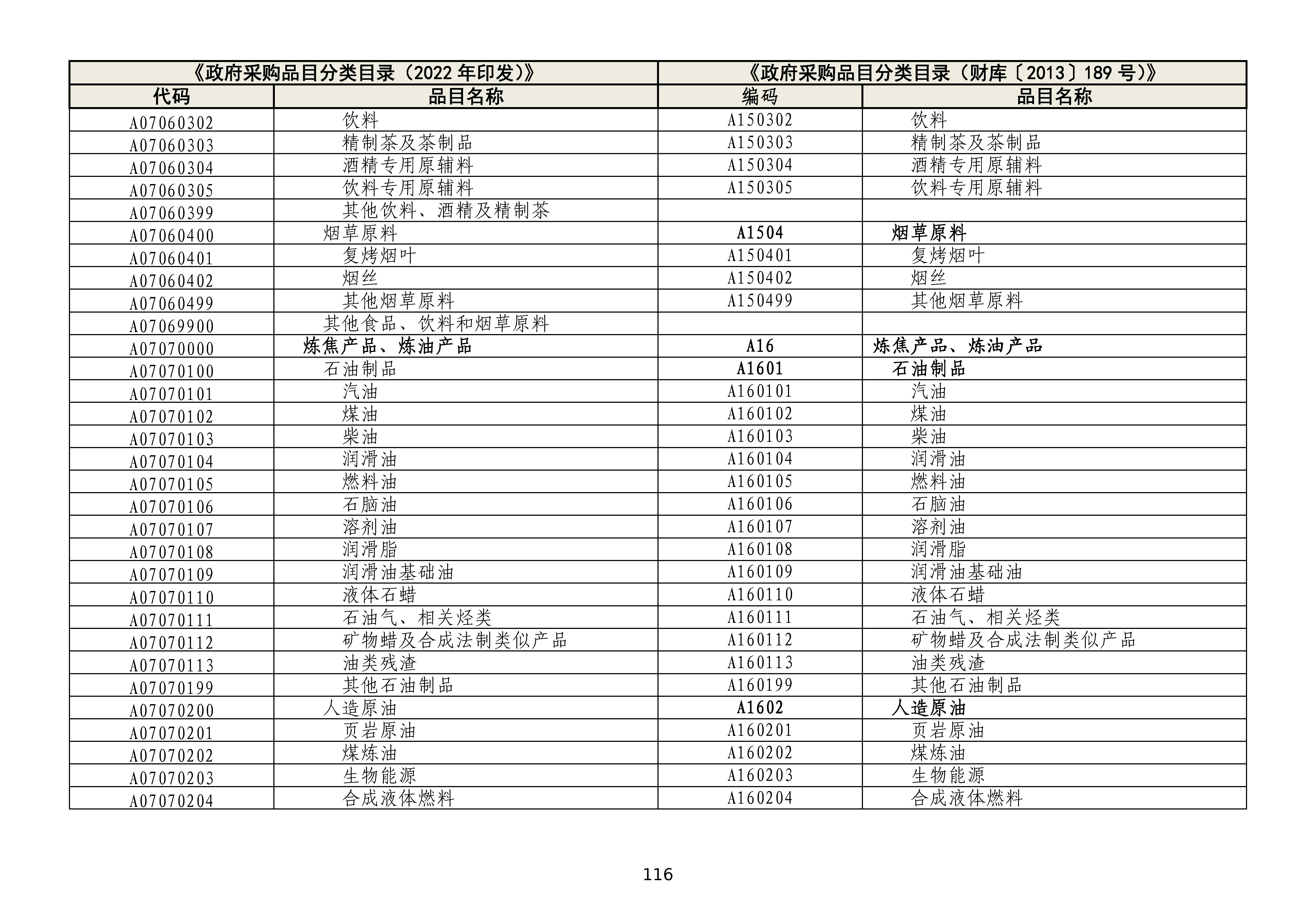 政府采购品目分类目录修订情况对照表