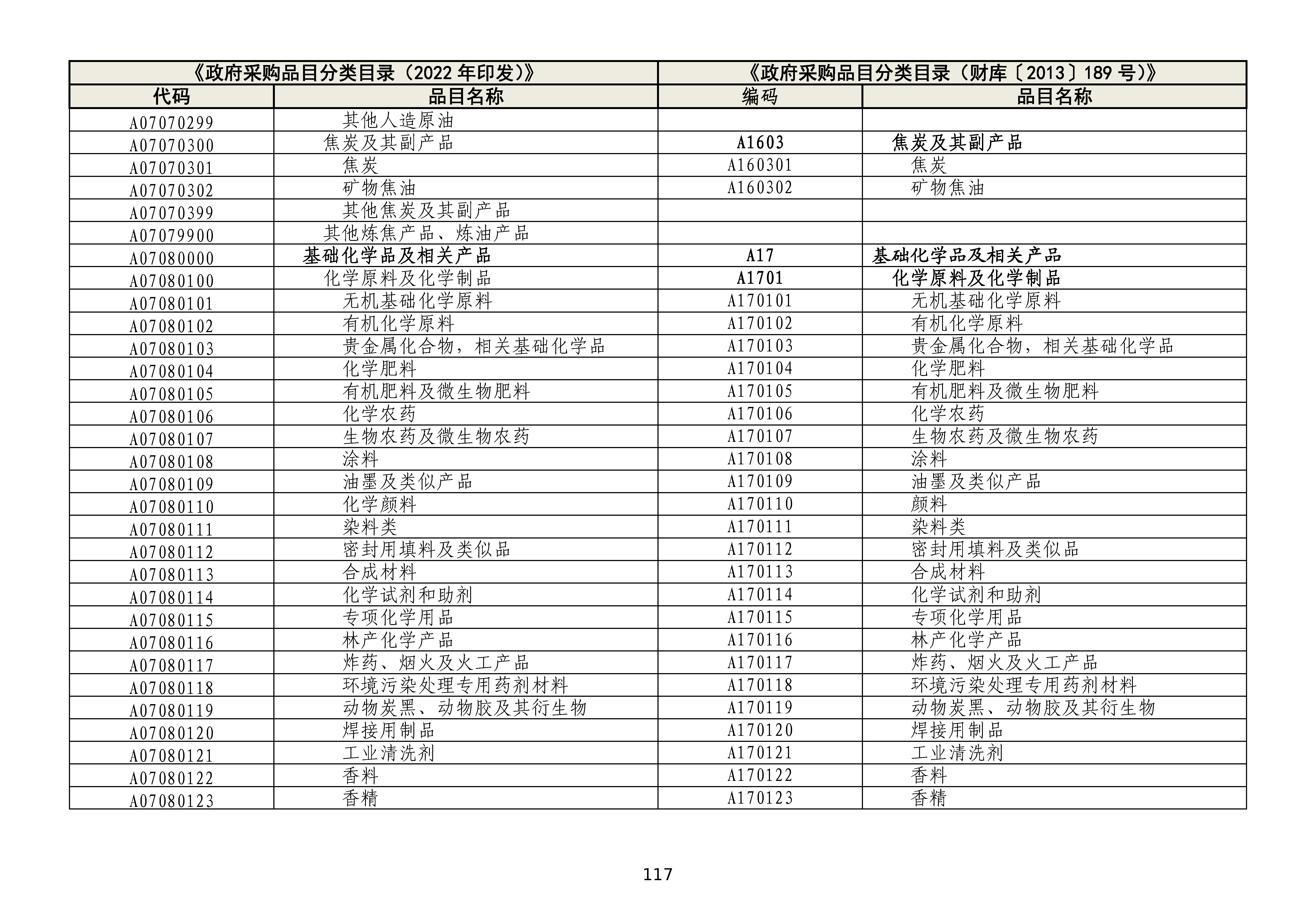 政府采购品目分类目录修订情况对照表