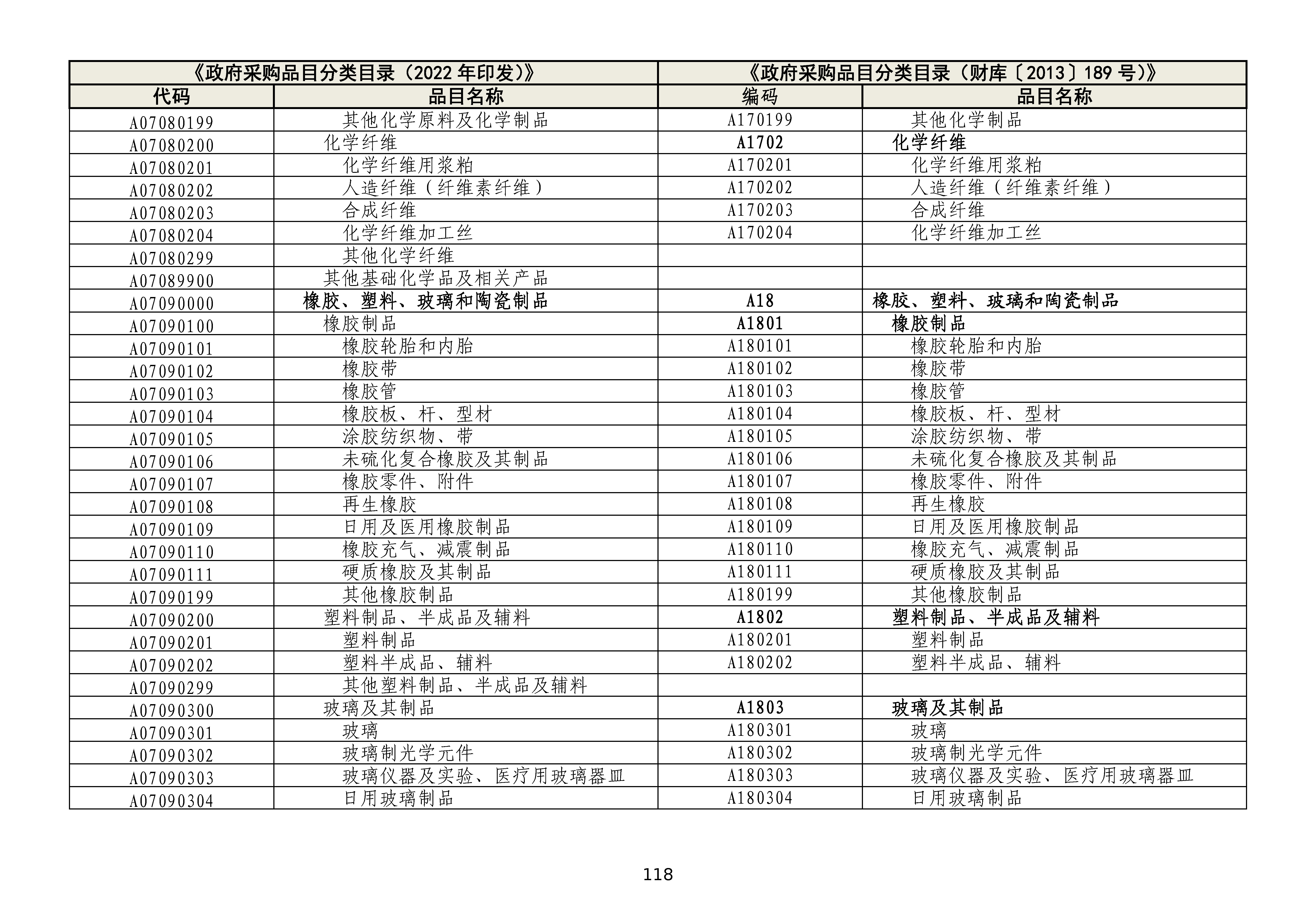 政府采购品目分类目录修订情况对照表