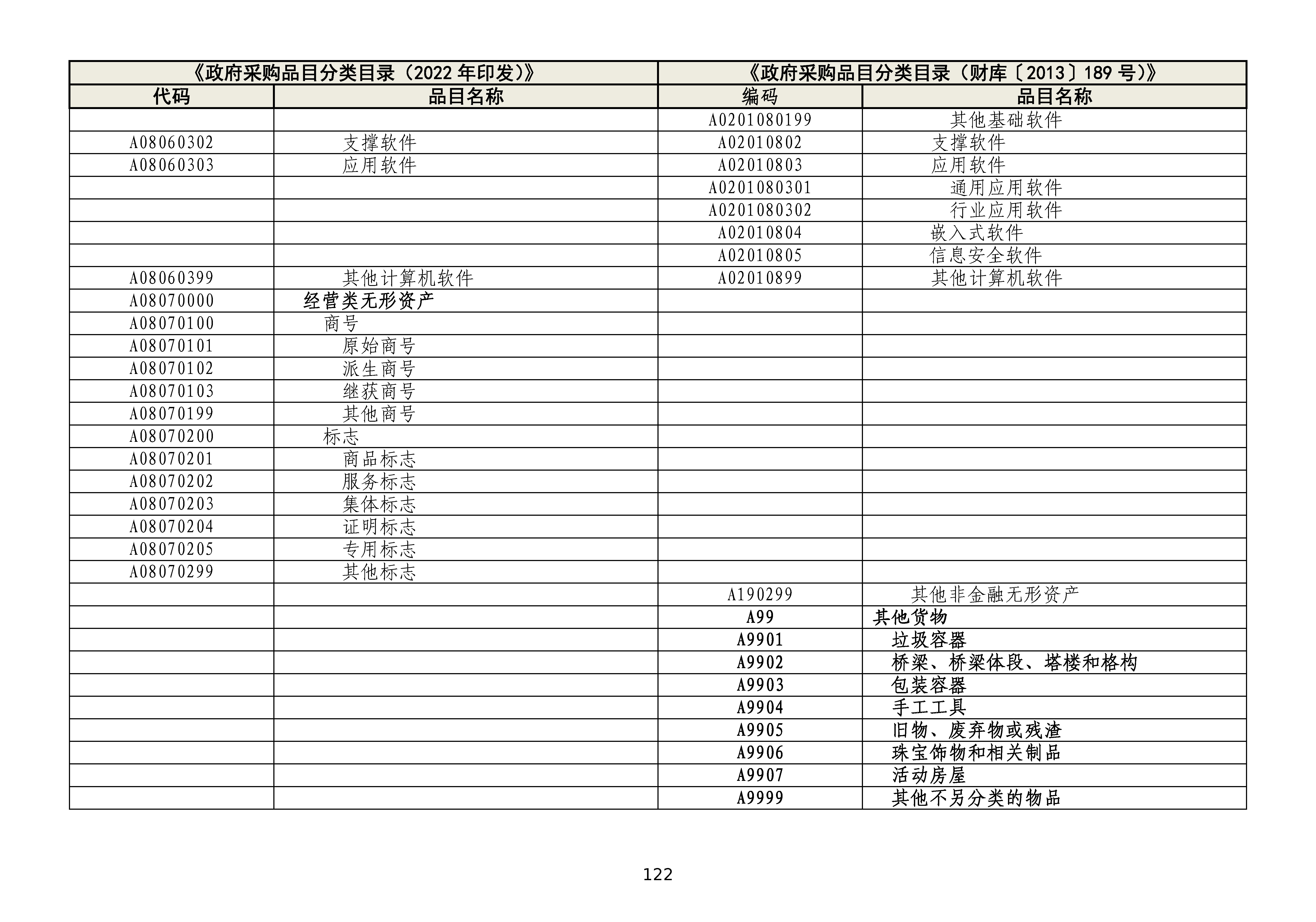 政府采购品目分类目录修订情况对照表