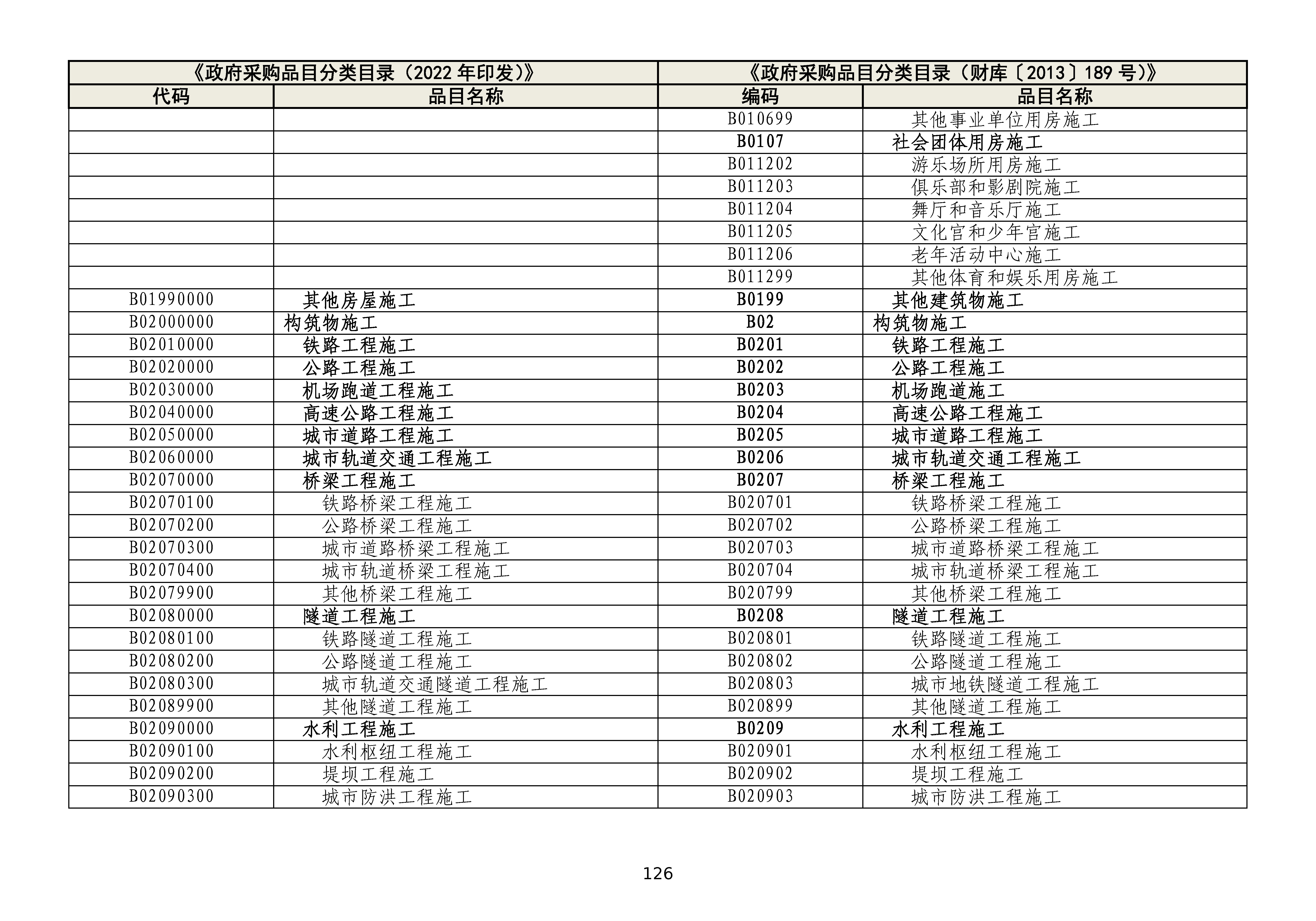 政府采购品目分类目录修订情况对照表