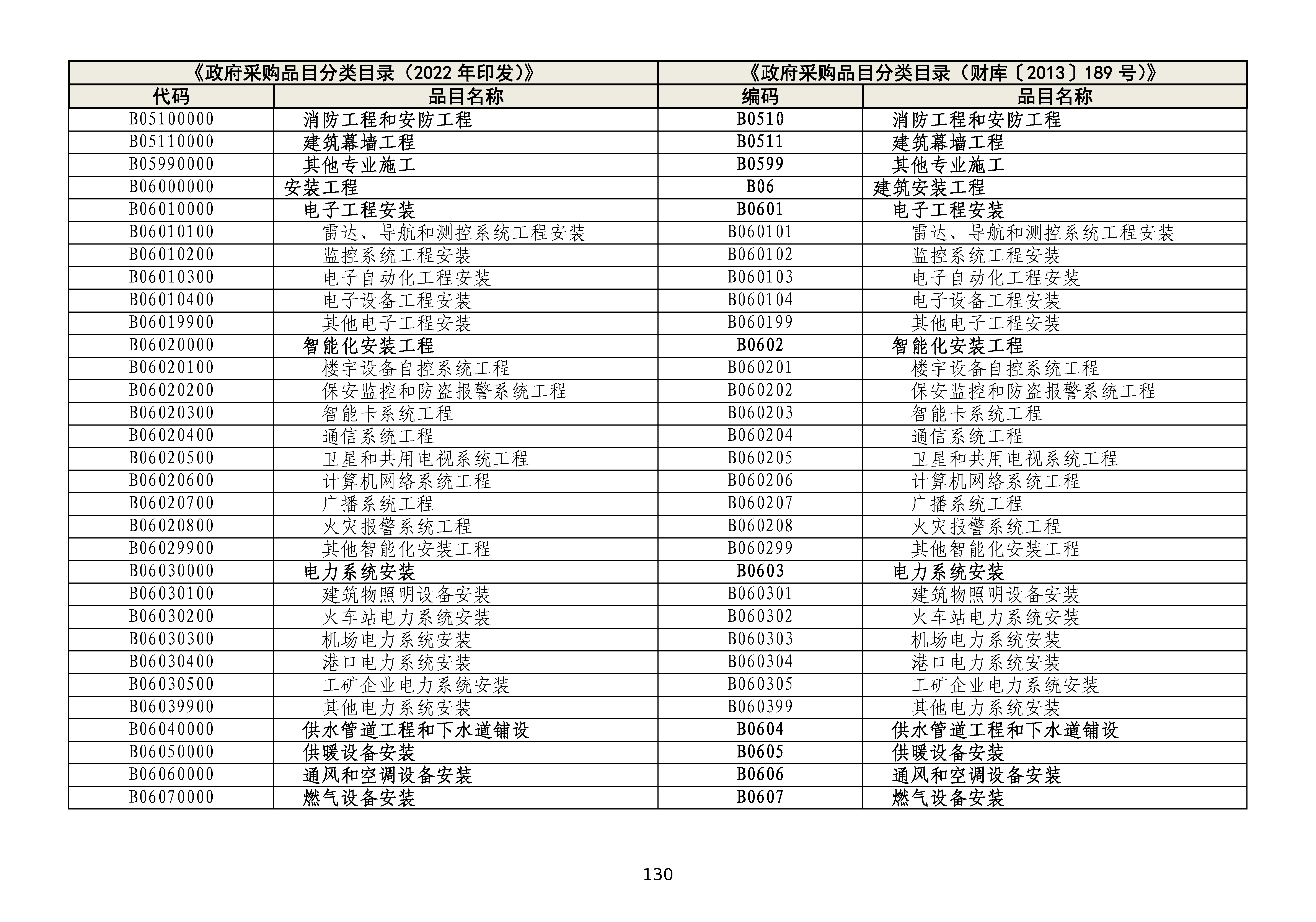 政府采购品目分类目录修订情况对照表