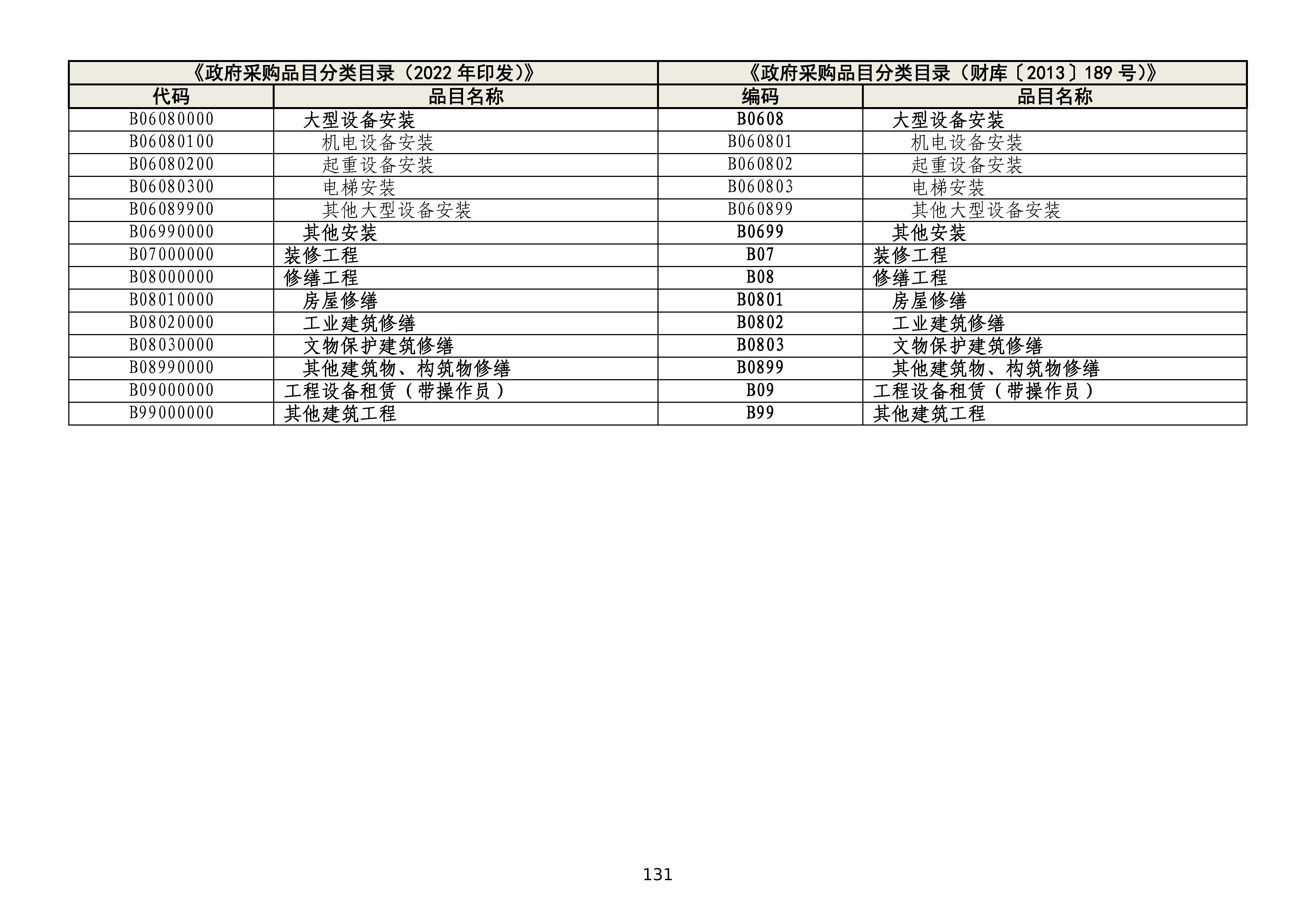 政府采购品目分类目录修订情况对照表