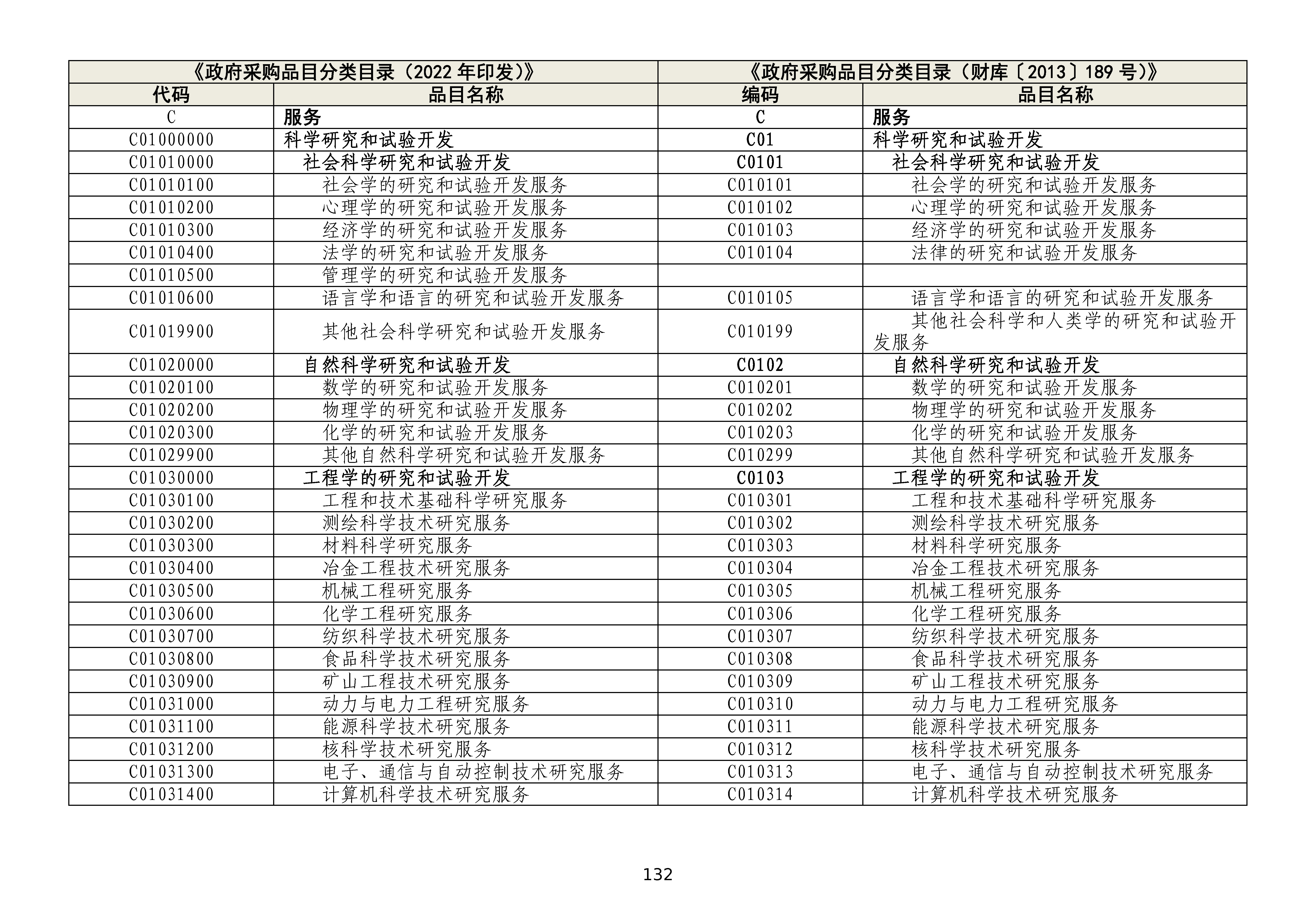 政府采购品目分类目录修订情况对照表