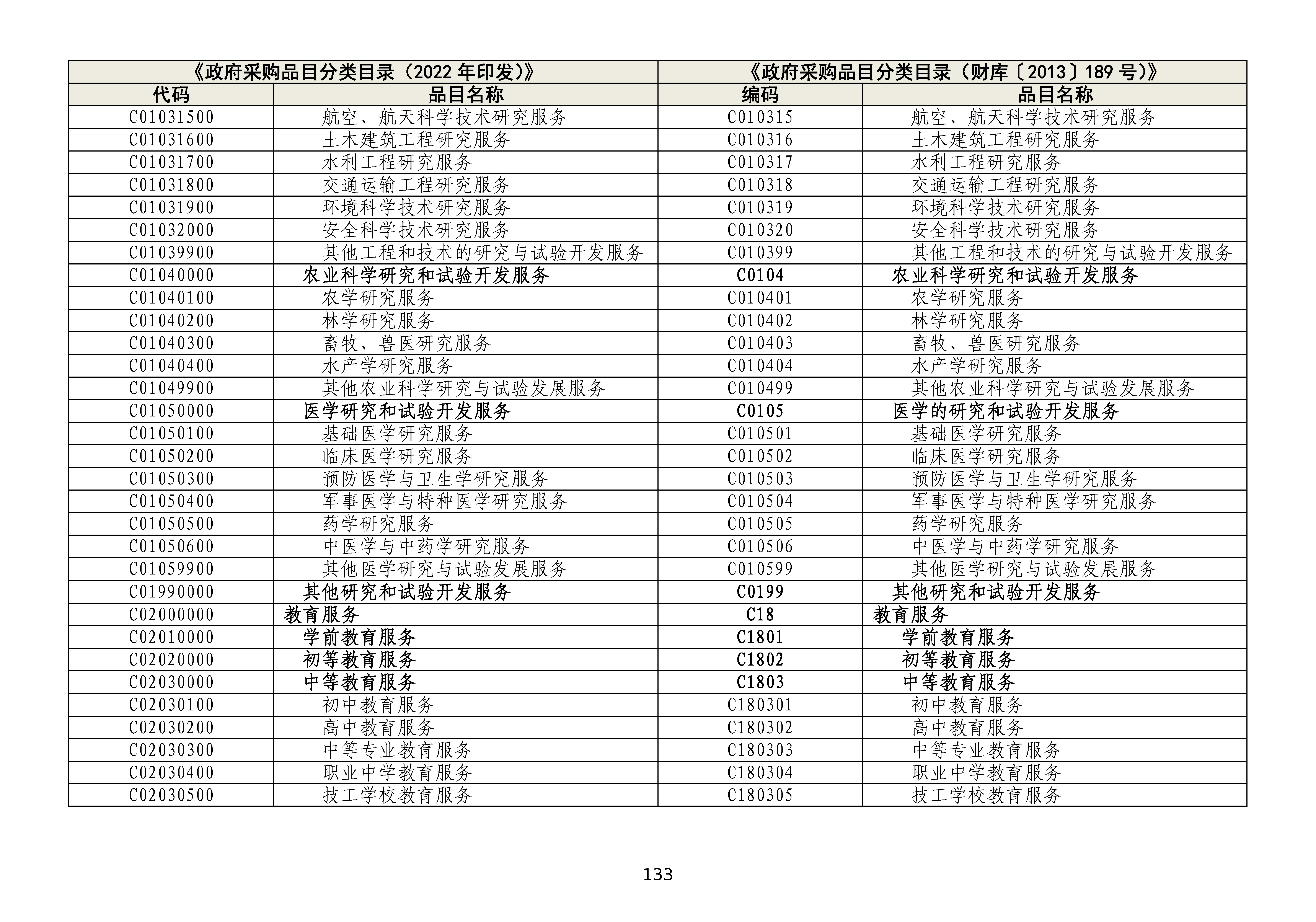政府采购品目分类目录修订情况对照表
