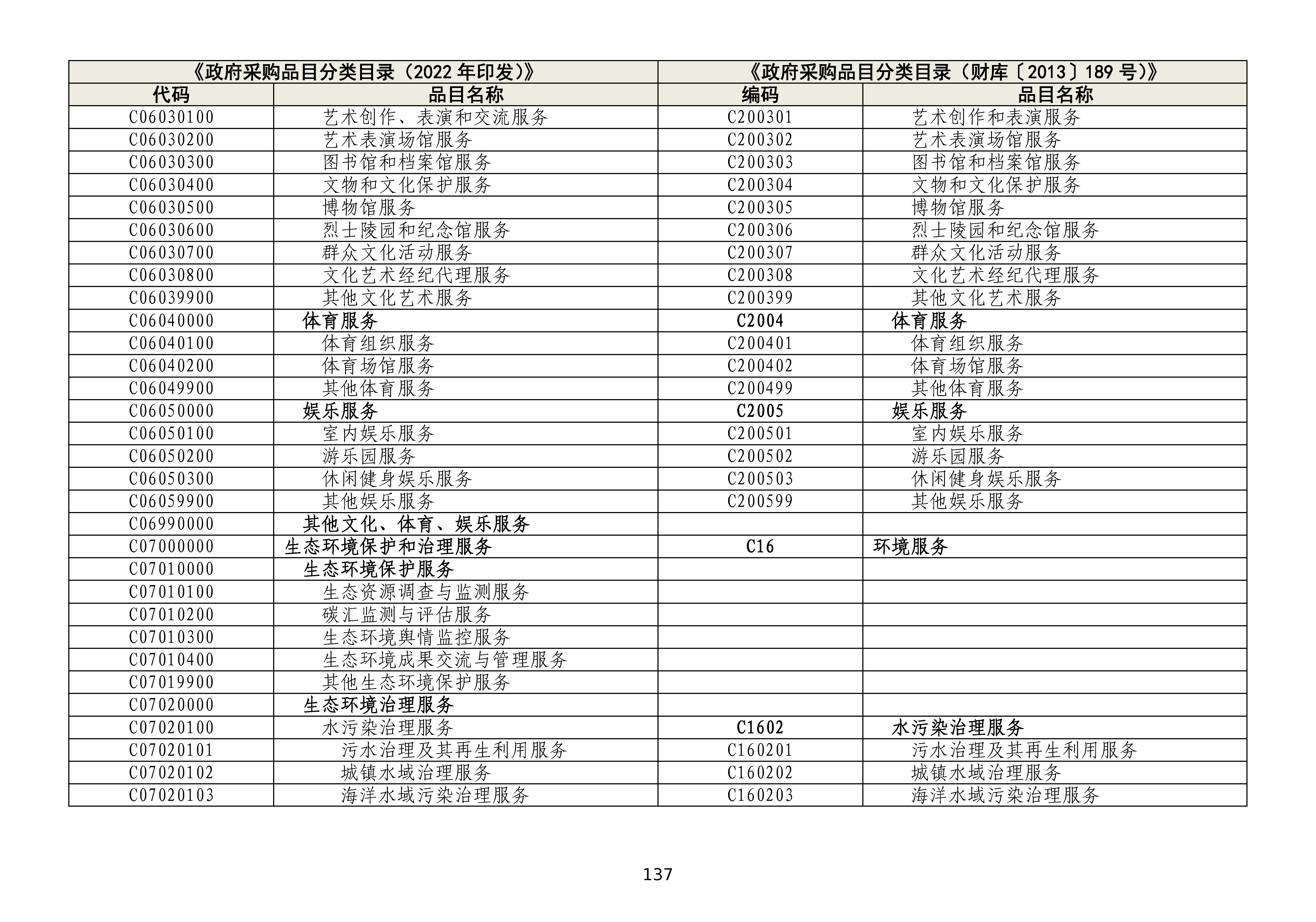 政府采购品目分类目录修订情况对照表