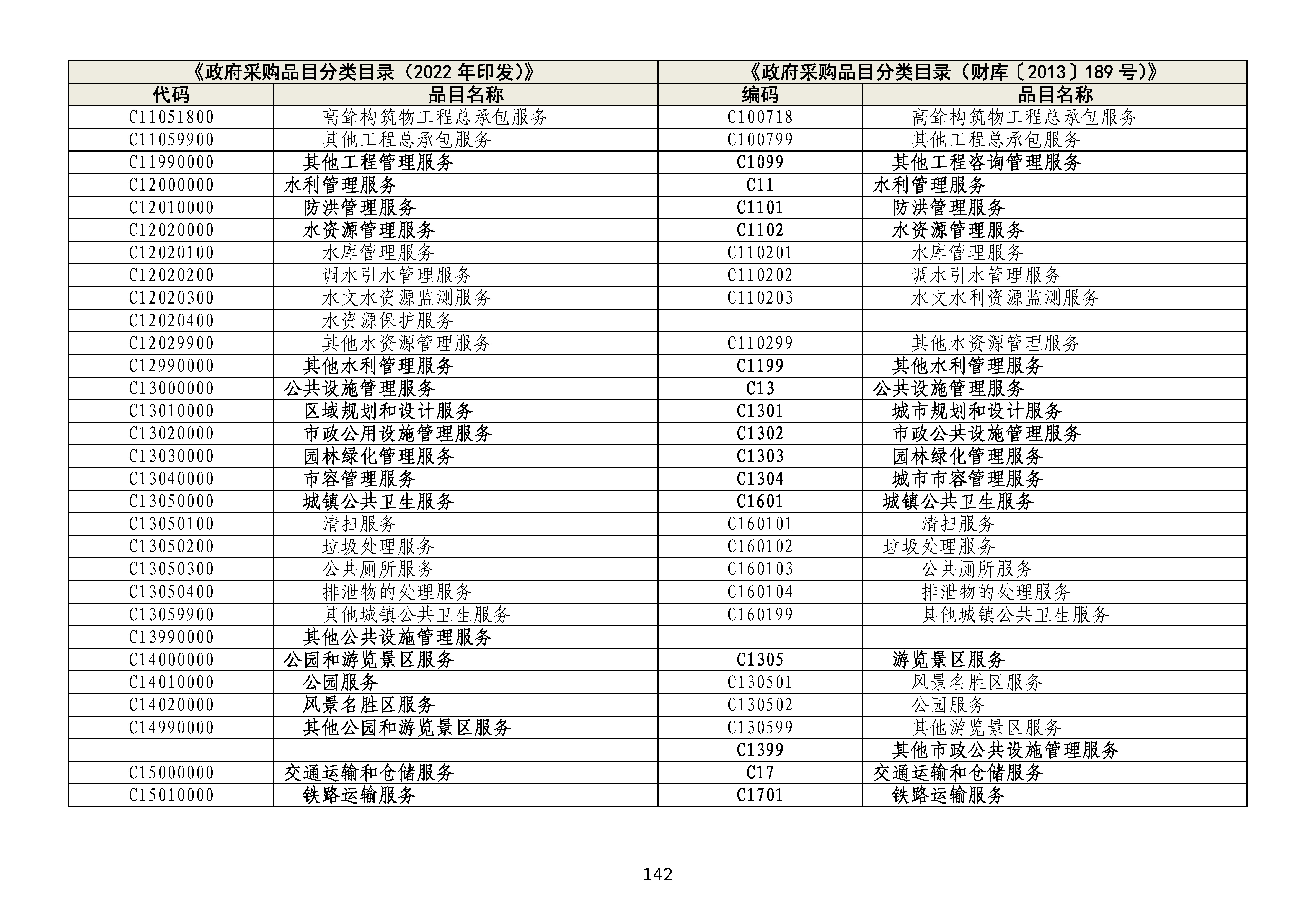 政府采购品目分类目录修订情况对照表
