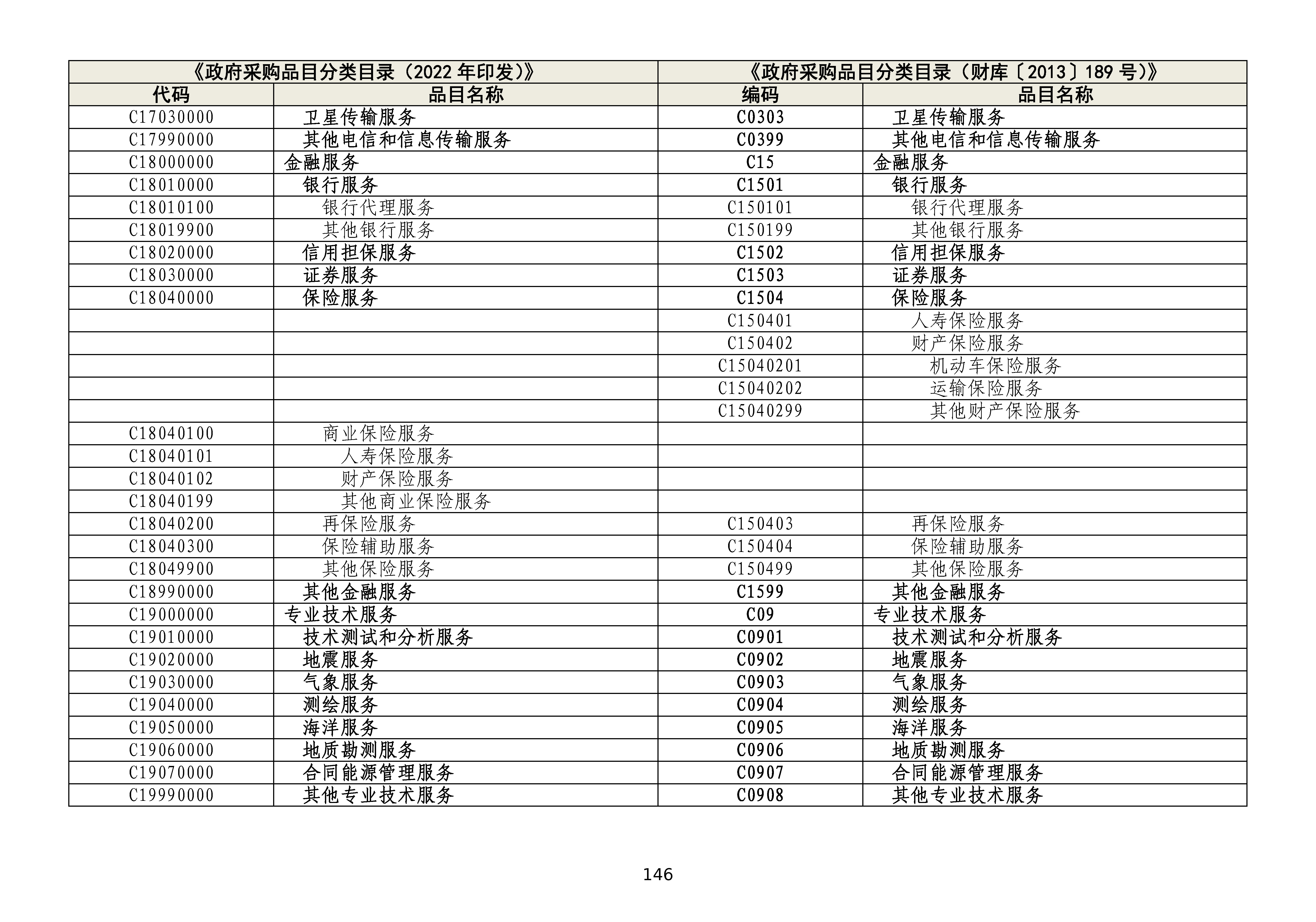 政府采购品目分类目录修订情况对照表