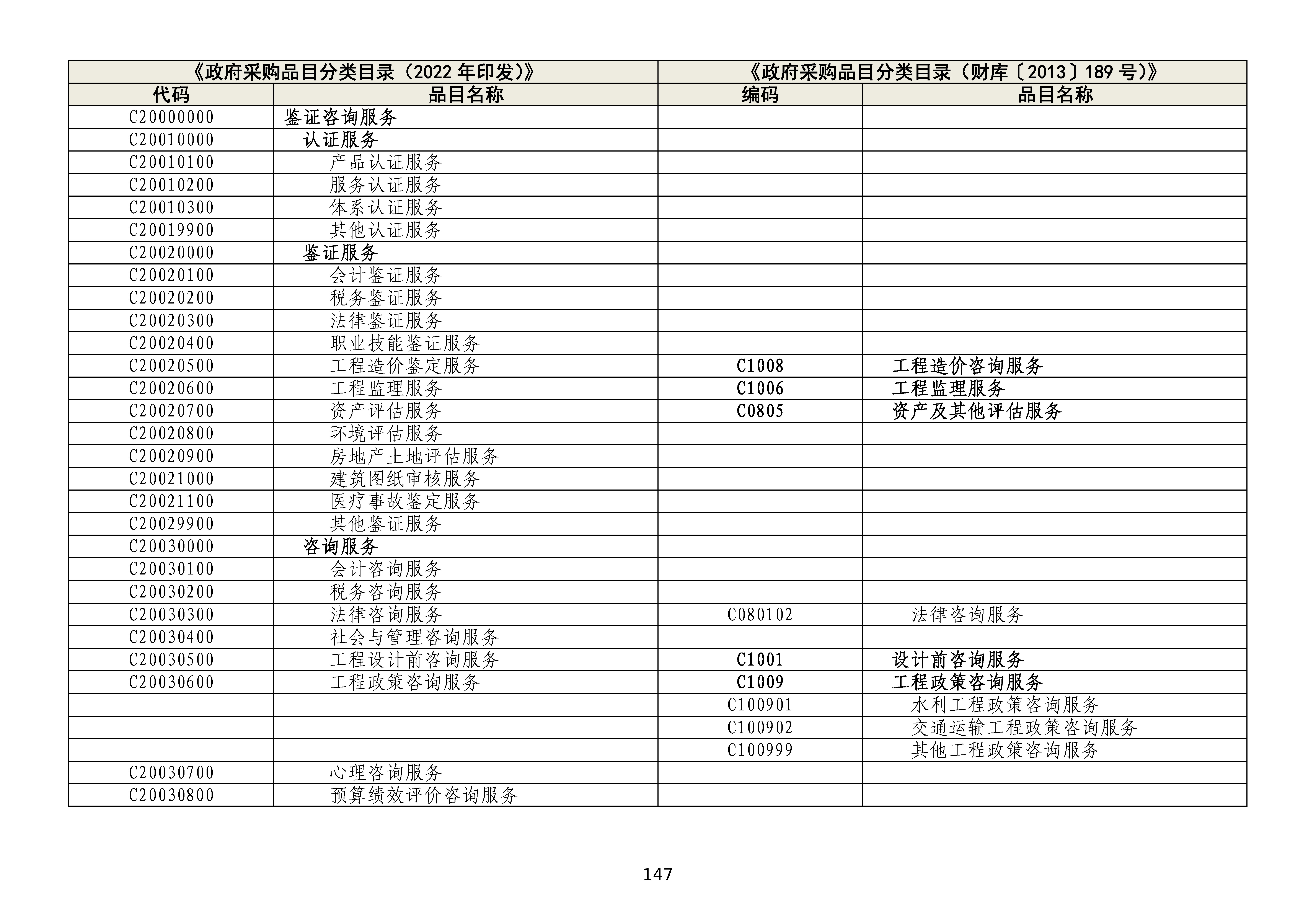 政府采购品目分类目录修订情况对照表
