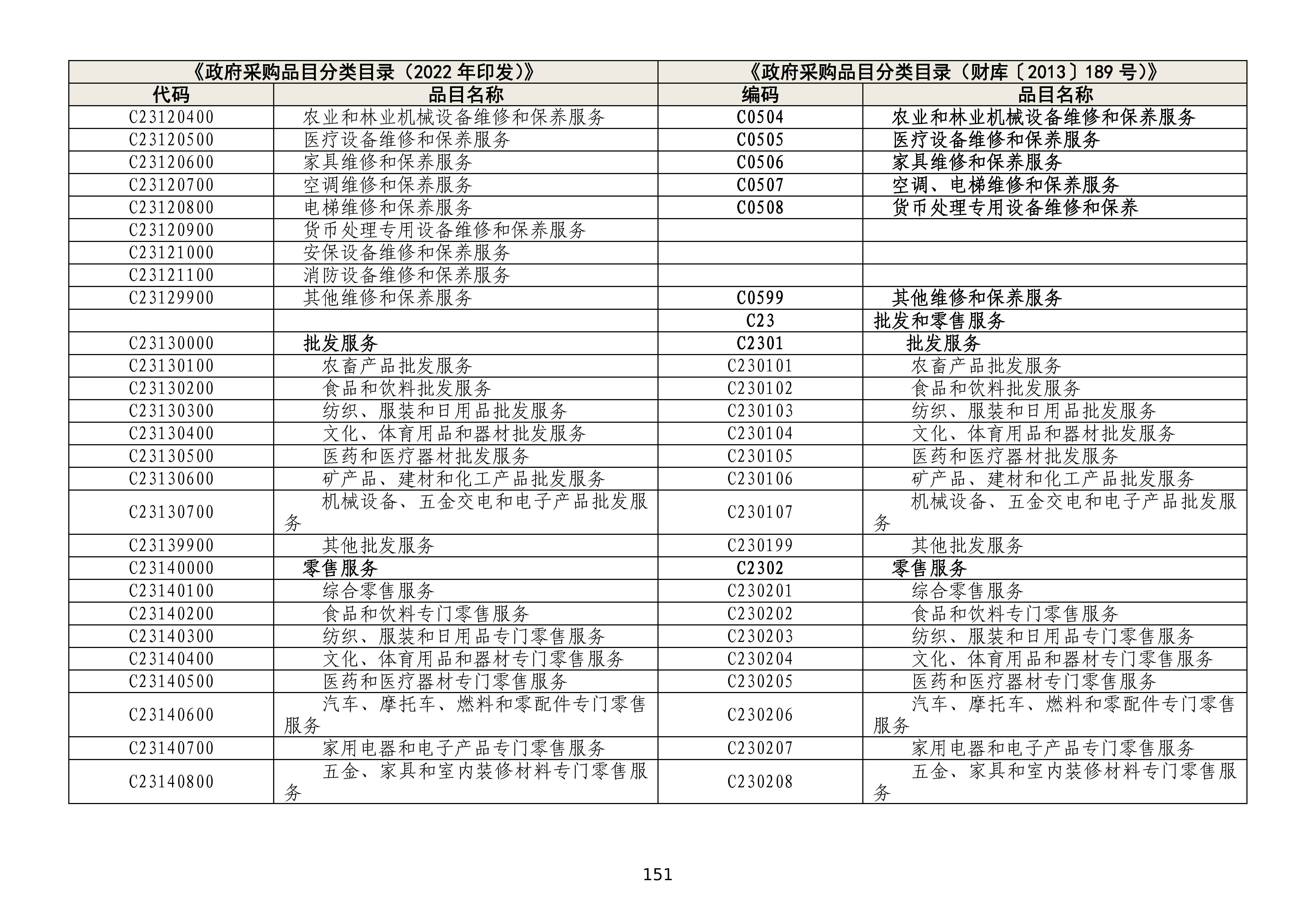 政府采购品目分类目录修订情况对照表