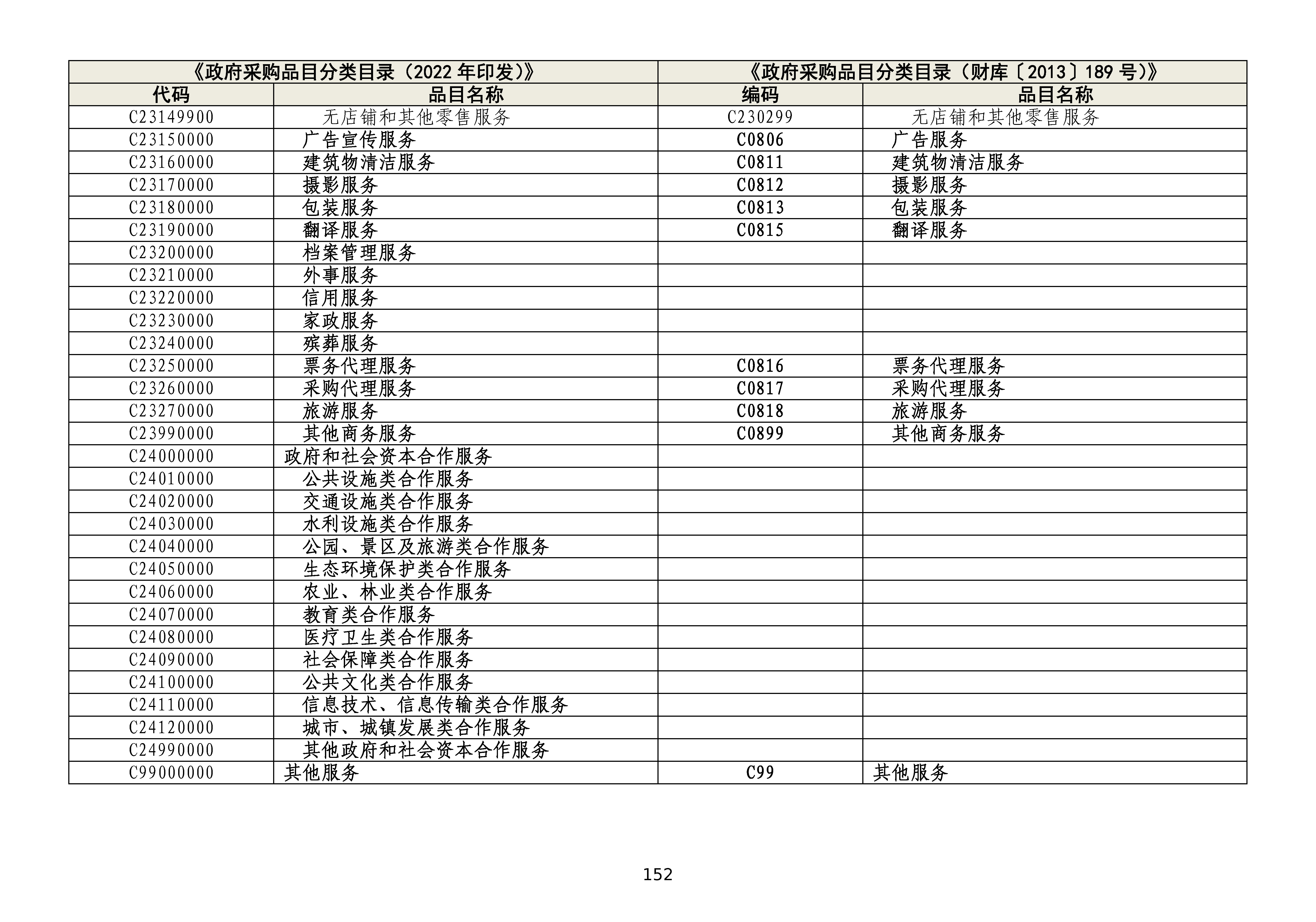 政府采购品目分类目录修订情况对照表