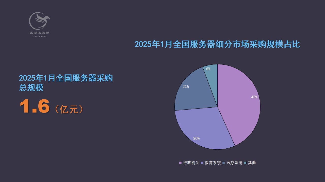 2025年1月全国服务器采购细分采购规模占比.png