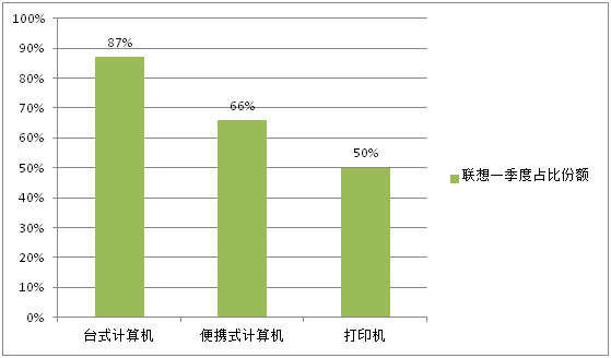联想