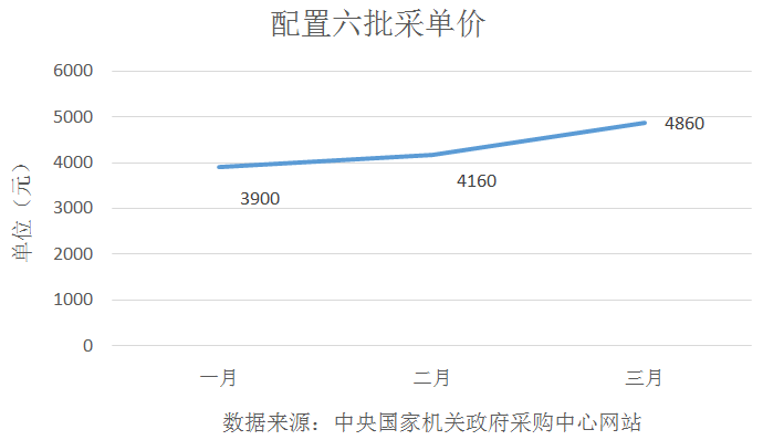 一季度台式机批采情况