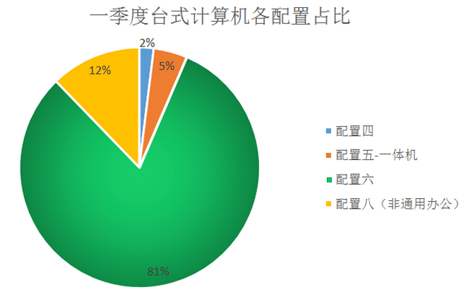 中央国家机关第一季度台式计算机批采4582台