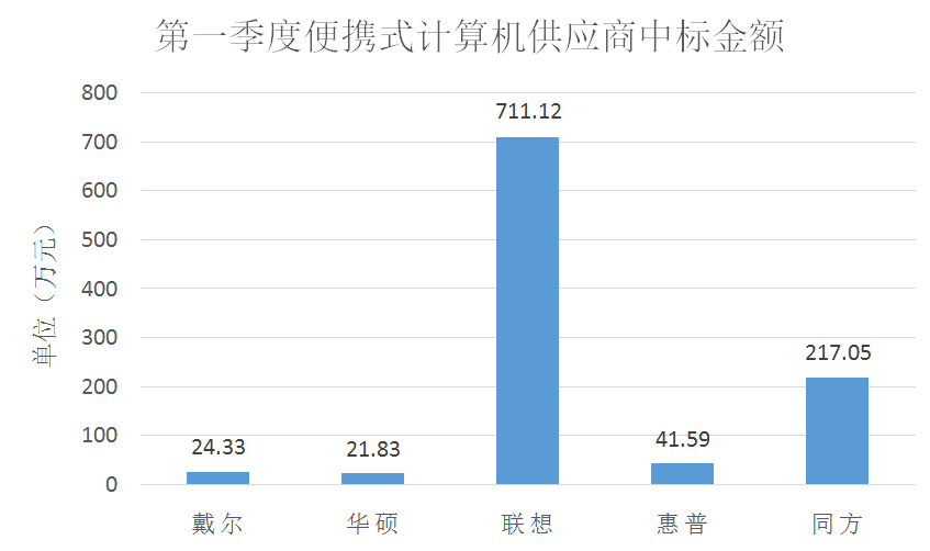 一季度便携式计算机批采