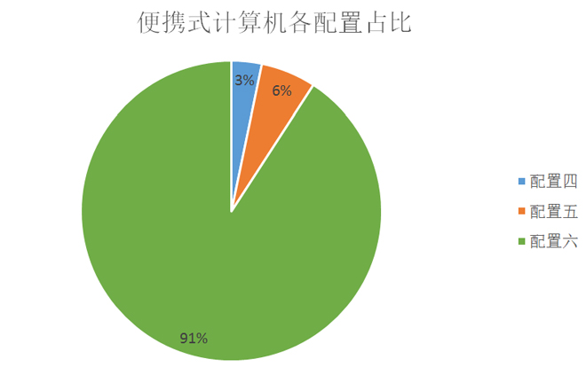 中央国家机关第一季度便携式计算机批采1583台