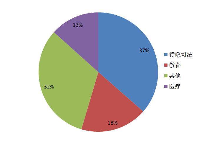 7月服务器采购情况对比