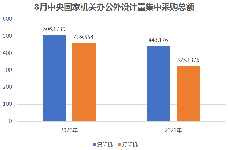 8月办公外设批采