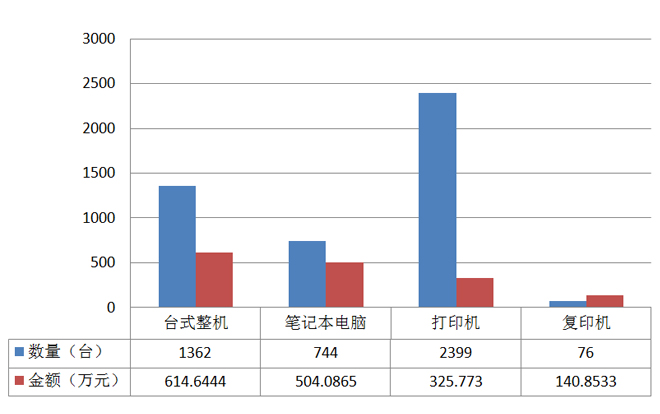 国家税务总局8月IT批采