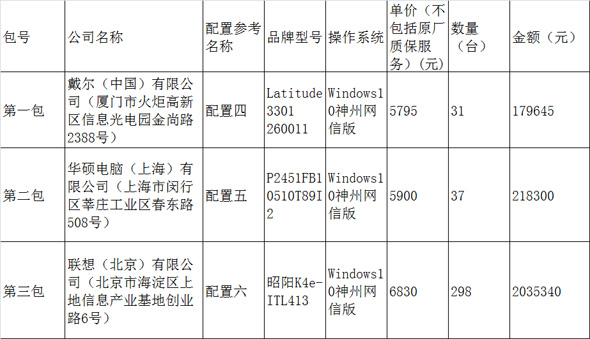 中央国家机关2021年1月IT类产品批采