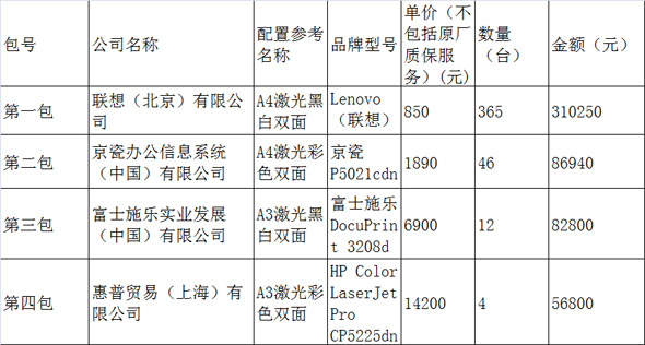 中央国家机关2021年1月IT类产品批采