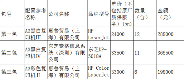 中央国家机关2021年1月IT类产品批采