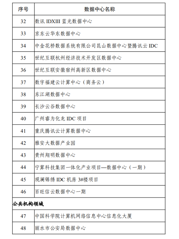 2020年度国家绿色数据中心名单