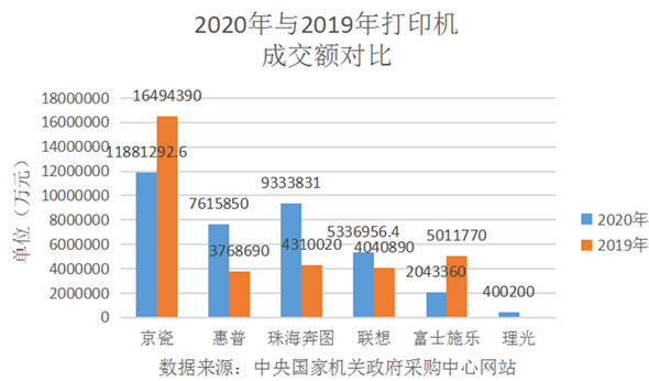 2020年中央国家机关打印机