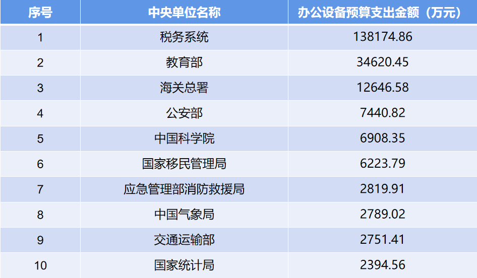 中央单位办公设备、专用设备支出预算