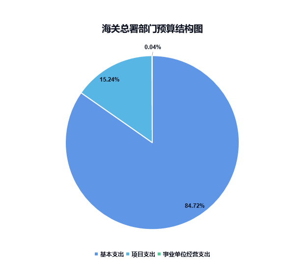 中央单位办公设备、专用设备支出预算