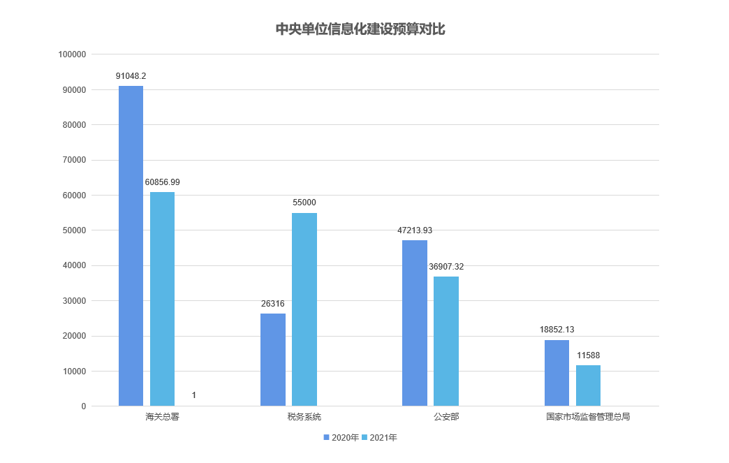 信息化