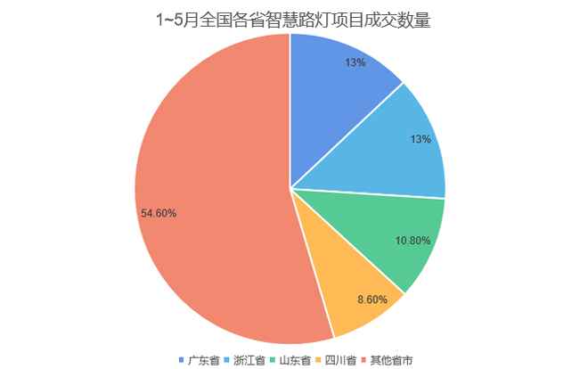 新基建正风口，采购人如何挑选智慧路灯？