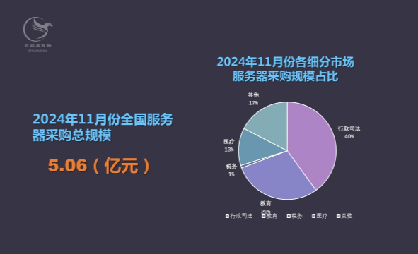 11月全国服务器采购额5.06亿元