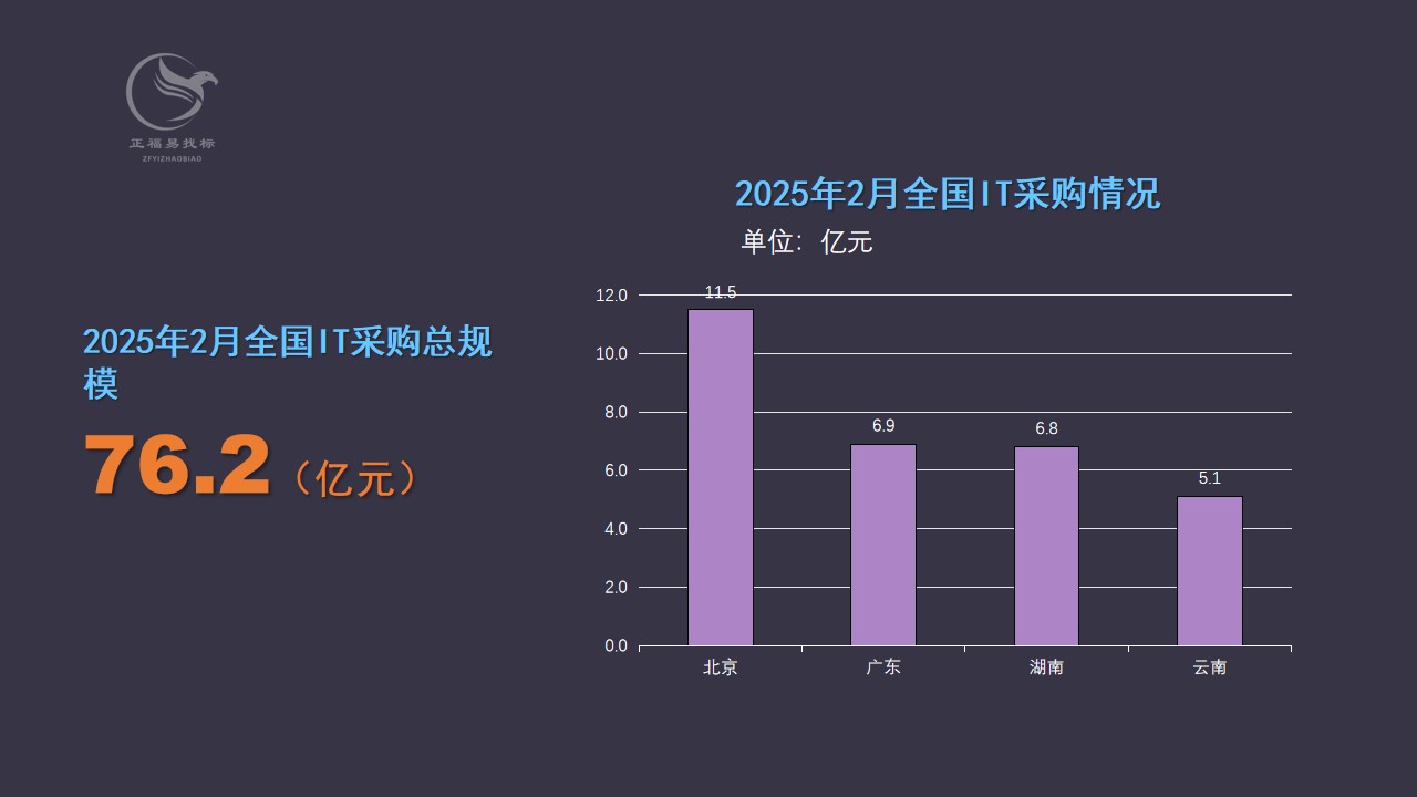 2025年2月全国IT采购规模76.2亿元