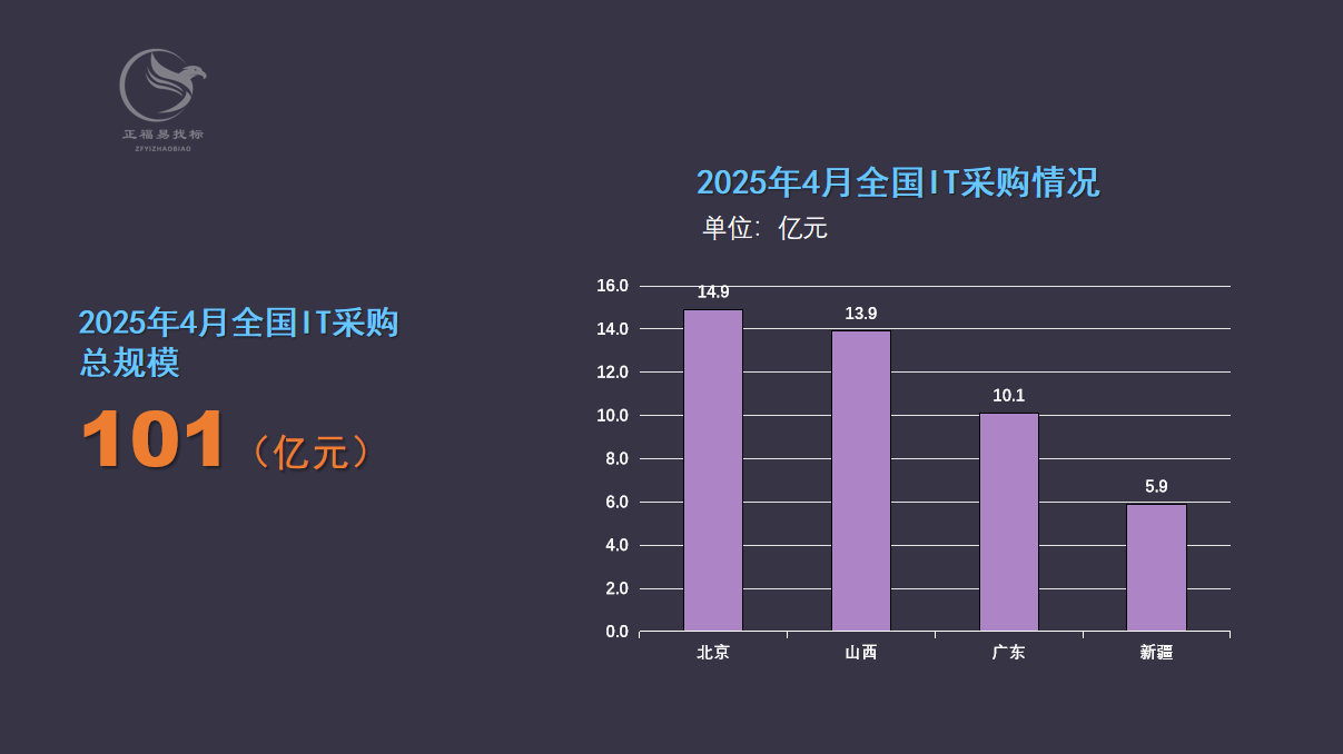 4月全国IT采购规模地区.png