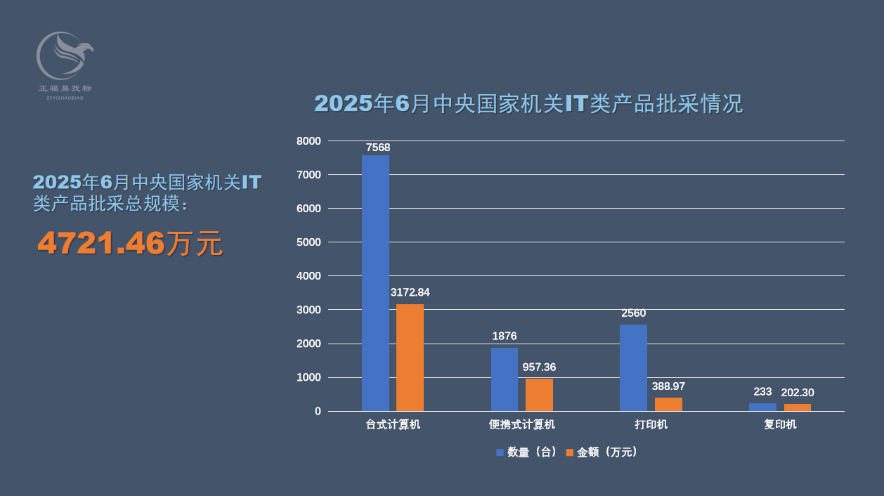 2025年6月中央国家机关IT类产品批采情况.png